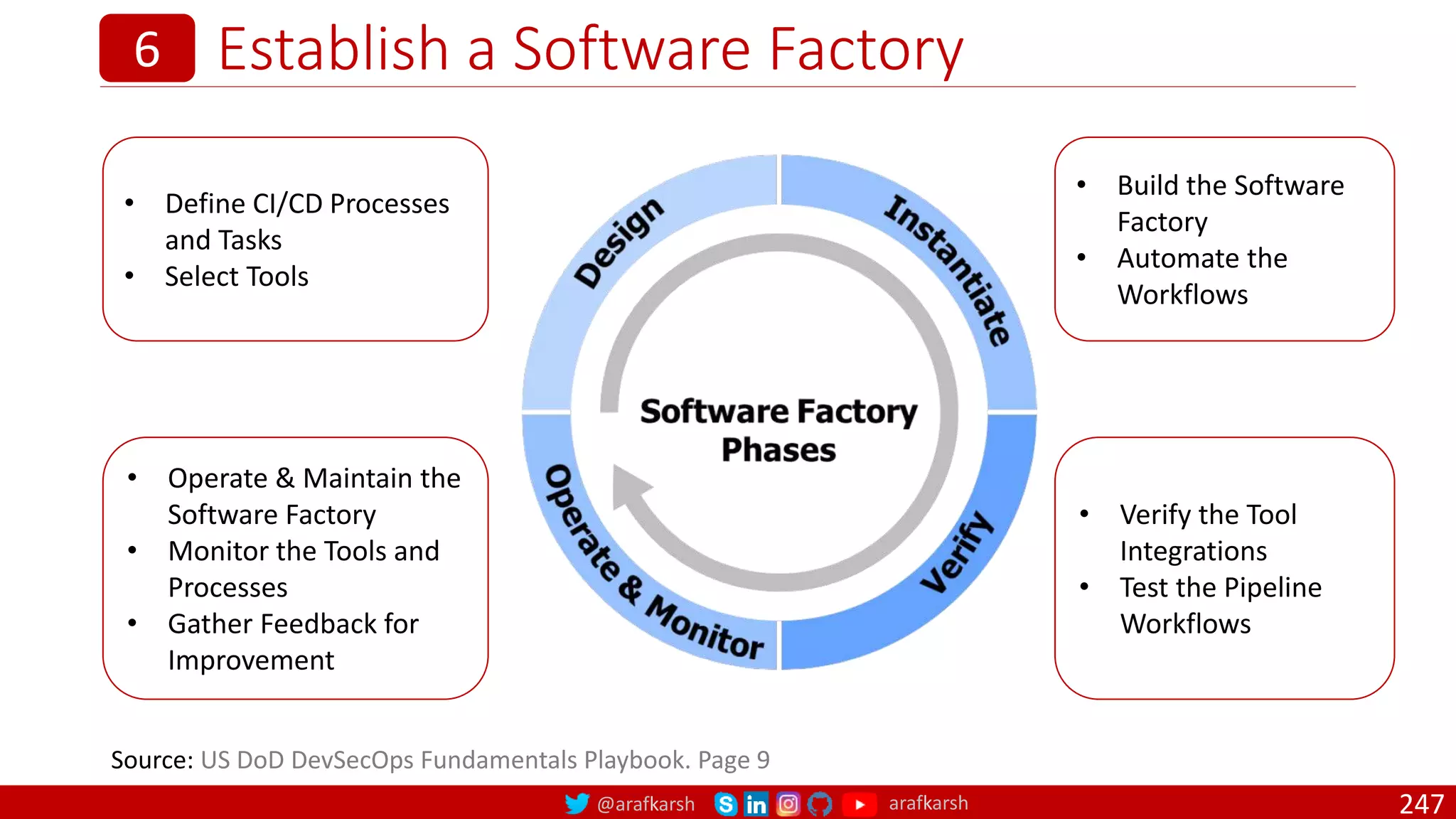 @arafkarsh arafkarsh
Establish a Software Factory
247
6
Source: US DoD DevSecOps Fundamentals Playbook. Page 9
• Define CI/CD Processes
and Tasks
• Select Tools
• Operate & Maintain the
Software Factory
• Monitor the Tools and
Processes
• Gather Feedback for
Improvement
• Build the Software
Factory
• Automate the
Workflows
• Verify the Tool
Integrations
• Test the Pipeline
Workflows
 