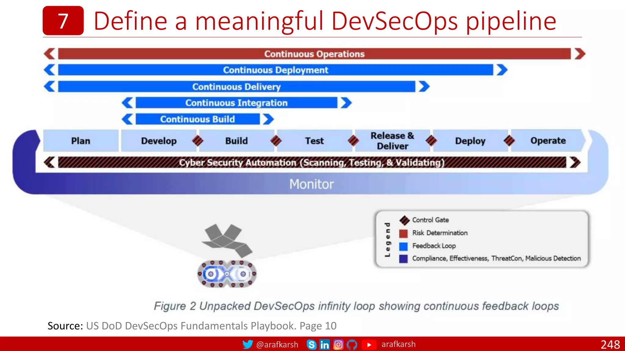 @arafkarsh arafkarsh
Define a meaningful DevSecOps pipeline
248
7
Source: US DoD DevSecOps Fundamentals Playbook. Page 10
 