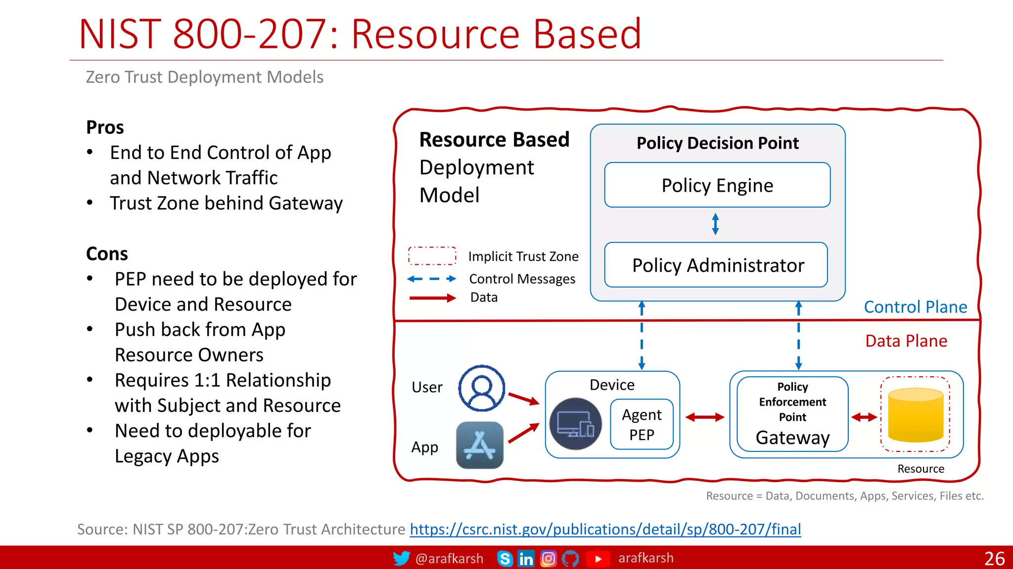 @arafkarsh arafkarsh
NIST 800-207: Resource Based
26
Device
Agent
PEP
Policy Engine
Policy Administrator
Policy Decision Point
Control Plane
Data Plane
User
App
Policy
Enforcement
Point
Gateway
Source: NIST SP 800-207:Zero Trust Architecture https://csrc.nist.gov/publications/detail/sp/800-207/final
Resource Based
Deployment
Model
Zero Trust Deployment Models
Control Messages
Data
Implicit Trust Zone
Pros
• End to End Control of App
and Network Traffic
• Trust Zone behind Gateway
Cons
• PEP need to be deployed for
Device and Resource
• Push back from App
Resource Owners
• Requires 1:1 Relationship
with Subject and Resource
• Need to deployable for
Legacy Apps Resource
Resource = Data, Documents, Apps, Services, Files etc.
 
