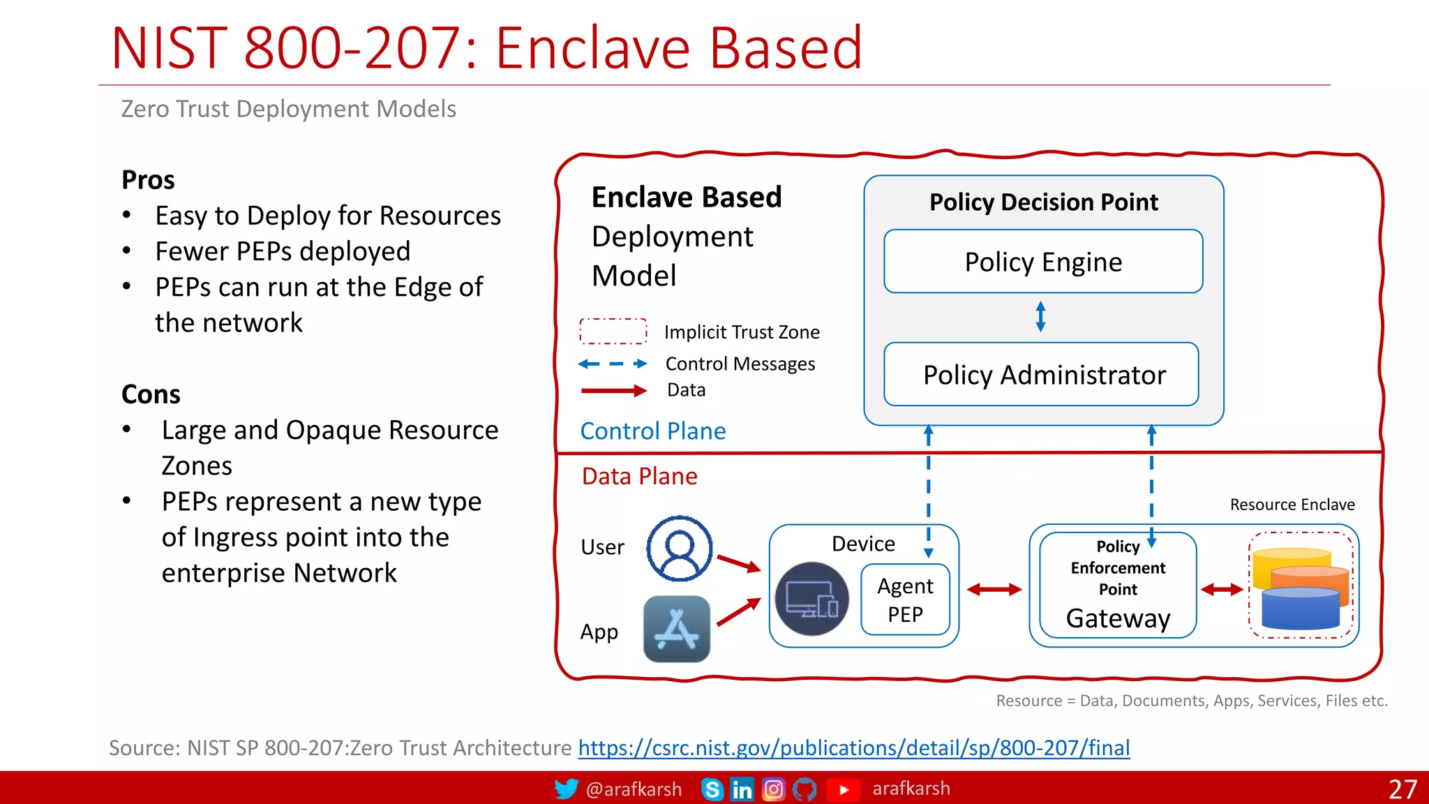 @arafkarsh arafkarsh
NIST 800-207: Enclave Based
27
Device
Agent
PEP
Policy Engine
Policy Administrator
Policy Decision Point
Control Plane
Data Plane
User
App
Policy
Enforcement
Point
Gateway
Source: NIST SP 800-207:Zero Trust Architecture https://csrc.nist.gov/publications/detail/sp/800-207/final
Enclave Based
Deployment
Model
Zero Trust Deployment Models
Control Messages
Data
Implicit Trust Zone
Pros
• Easy to Deploy for Resources
• Fewer PEPs deployed
• PEPs can run at the Edge of
the network
Cons
• Large and Opaque Resource
Zones
• PEPs represent a new type
of Ingress point into the
enterprise Network
Resource Enclave
Resource = Data, Documents, Apps, Services, Files etc.
 