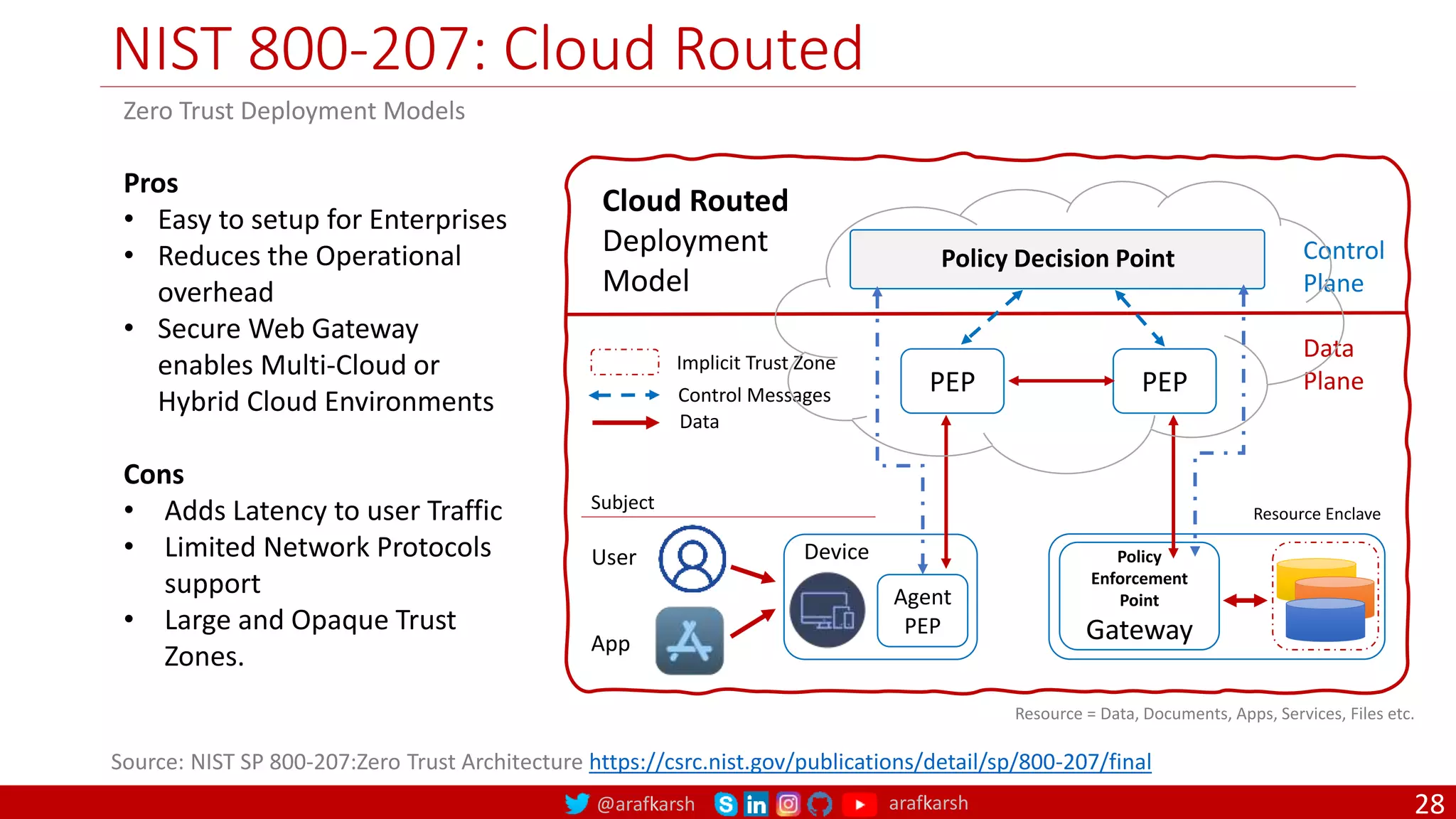 @arafkarsh arafkarsh
NIST 800-207: Cloud Routed
28
Device
Agent
PEP
PEP
Policy Decision Point Control
Plane
Data
Plane
User
App
Policy
Enforcement
Point
Gateway
Source: NIST SP 800-207:Zero Trust Architecture https://csrc.nist.gov/publications/detail/sp/800-207/final
Cloud Routed
Deployment
Model
Zero Trust Deployment Models
Control Messages
Data
Implicit Trust Zone
Pros
• Easy to setup for Enterprises
• Reduces the Operational
overhead
• Secure Web Gateway
enables Multi-Cloud or
Hybrid Cloud Environments
Cons
• Adds Latency to user Traffic
• Limited Network Protocols
support
• Large and Opaque Trust
Zones.
Resource Enclave
Resource = Data, Documents, Apps, Services, Files etc.
PEP
Subject
 
