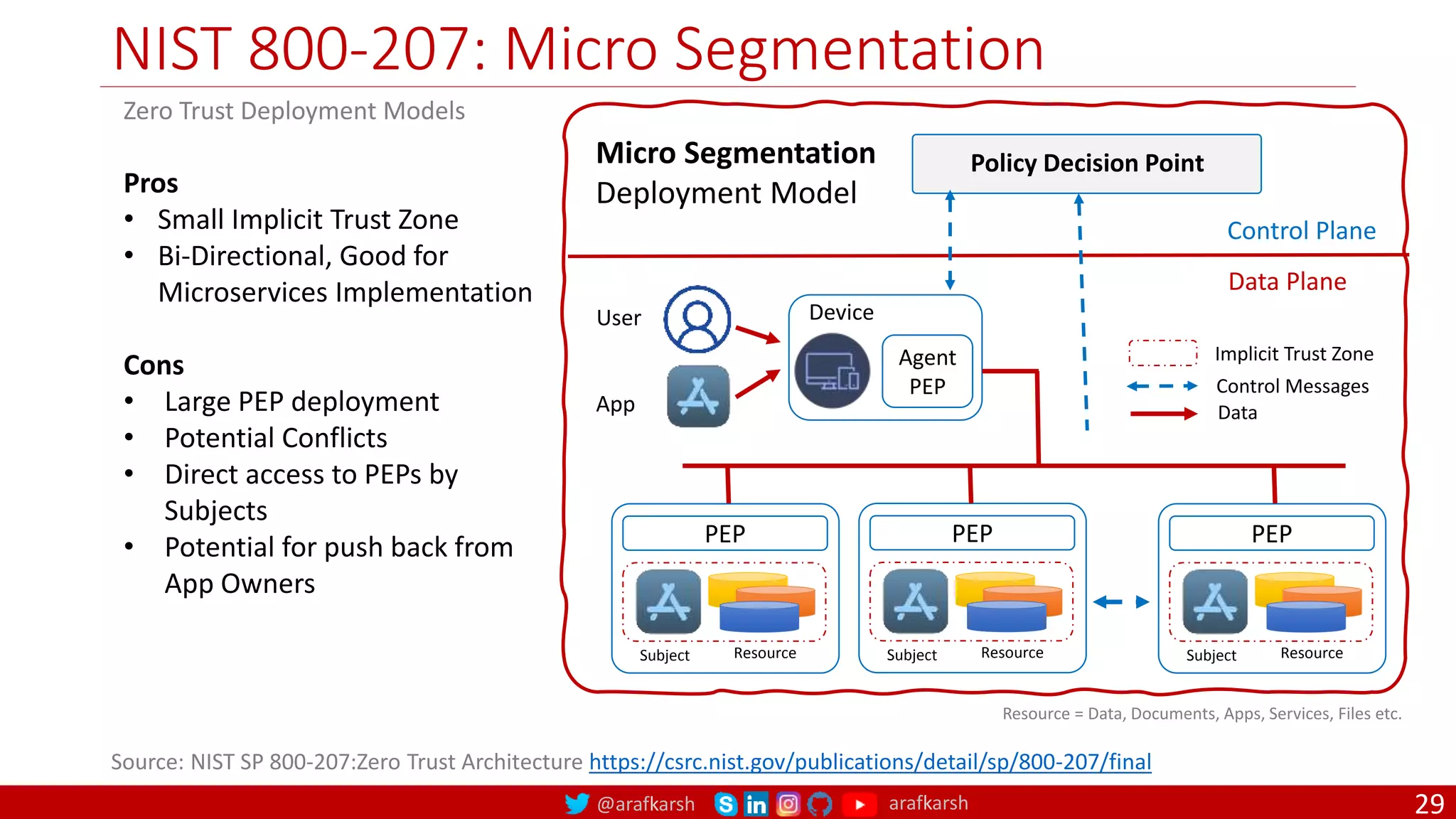 @arafkarsh arafkarsh
NIST 800-207: Micro Segmentation
29
Policy Decision Point
Control Plane
Data Plane
Source: NIST SP 800-207:Zero Trust Architecture https://csrc.nist.gov/publications/detail/sp/800-207/final
Micro Segmentation
Deployment Model
Zero Trust Deployment Models
Control Messages
Data
Implicit Trust Zone
Pros
• Small Implicit Trust Zone
• Bi-Directional, Good for
Microservices Implementation
Cons
• Large PEP deployment
• Potential Conflicts
• Direct access to PEPs by
Subjects
• Potential for push back from
App Owners
Resource = Data, Documents, Apps, Services, Files etc.
PEP
Subject Resource
Device
Agent
PEP
User
App
PEP
Subject Resource
PEP
Subject Resource
 