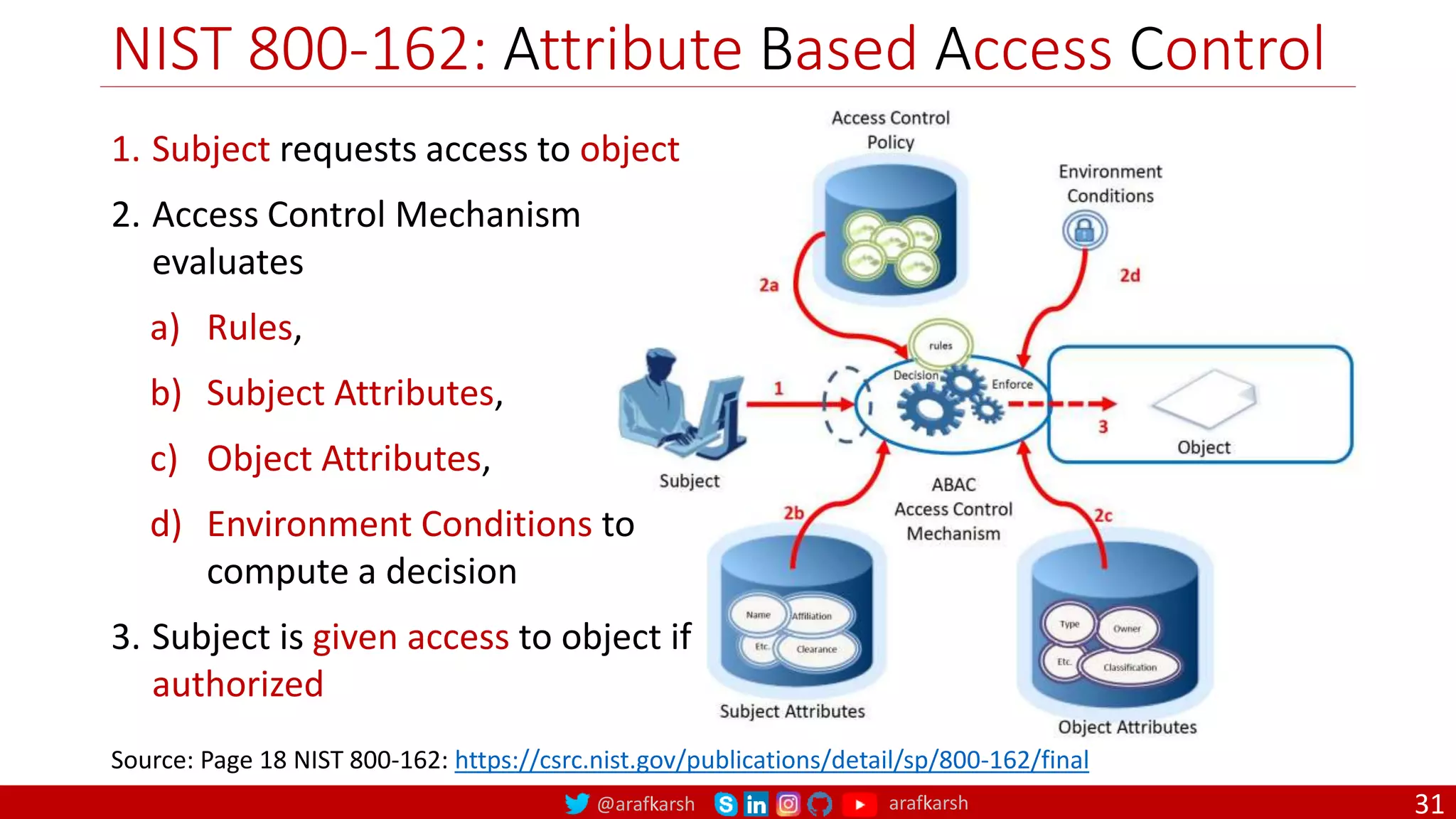 @arafkarsh arafkarsh
NIST 800-162: Attribute Based Access Control
31
Source: Page 18 NIST 800-162: https://csrc.nist.gov/publications/detail/sp/800-162/final
1. Subject requests access to object
2. Access Control Mechanism
evaluates
a) Rules,
b) Subject Attributes,
c) Object Attributes,
d) Environment Conditions to
compute a decision
3. Subject is given access to object if
authorized
 