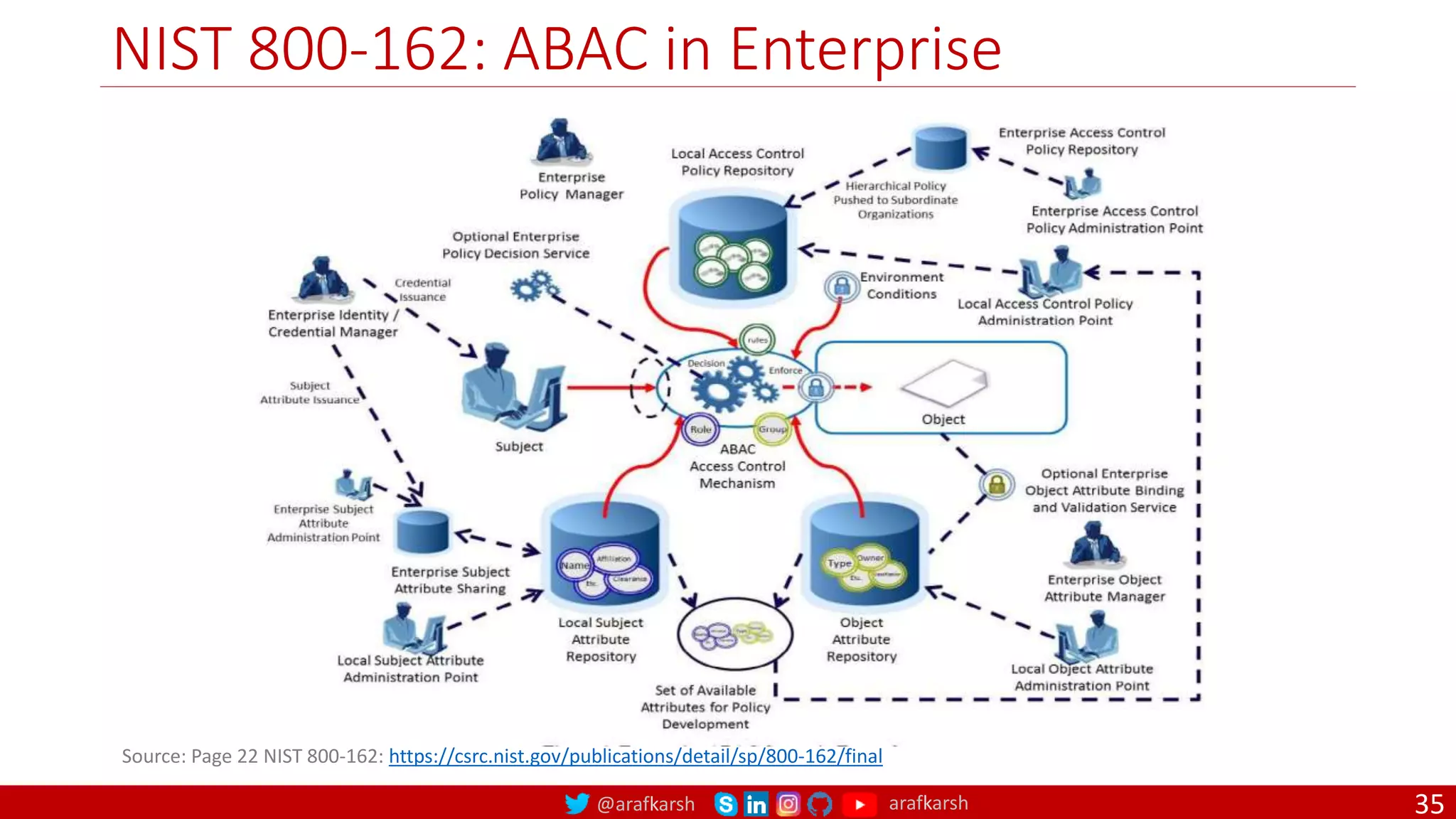 @arafkarsh arafkarsh
NIST 800-162: ABAC in Enterprise
35
Source: Page 22 NIST 800-162: https://csrc.nist.gov/publications/detail/sp/800-162/final
 