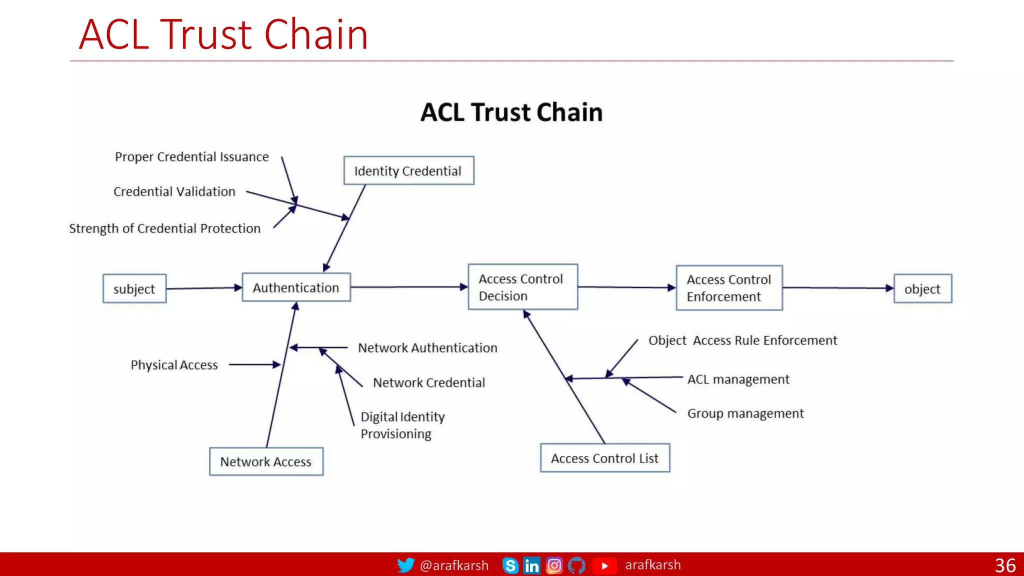 @arafkarsh arafkarsh
ACL Trust Chain
36
 