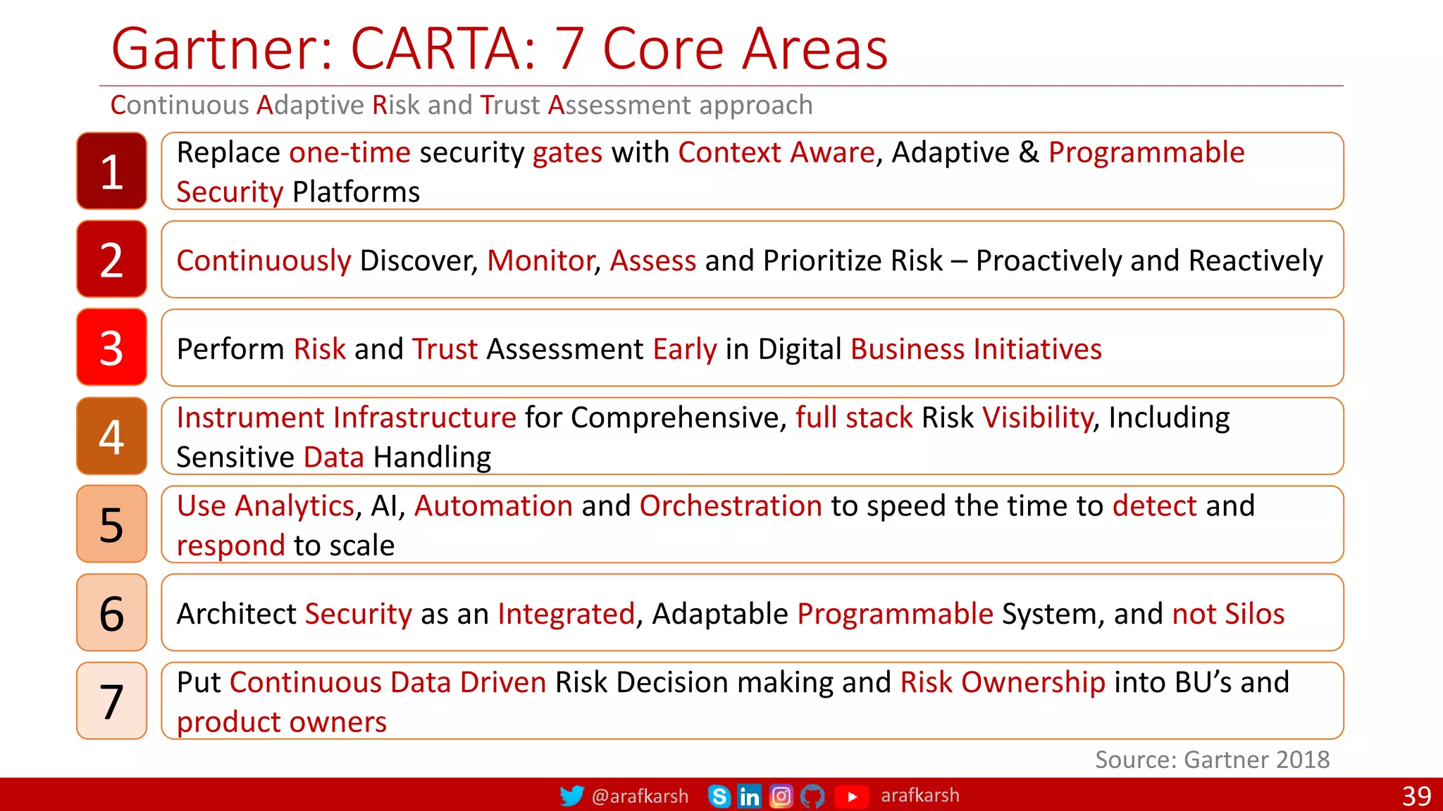@arafkarsh arafkarsh
Gartner: CARTA: 7 Core Areas
39
Continuous Adaptive Risk and Trust Assessment approach
Source: Gartner 2018
Replace one-time security gates with Context Aware, Adaptive & Programmable
Security Platforms
1
Continuously Discover, Monitor, Assess and Prioritize Risk – Proactively and Reactively
2
Perform Risk and Trust Assessment Early in Digital Business Initiatives
3
Instrument Infrastructure for Comprehensive, full stack Risk Visibility, Including
Sensitive Data Handling
4
Use Analytics, AI, Automation and Orchestration to speed the time to detect and
respond to scale
5
Architect Security as an Integrated, Adaptable Programmable System, and not Silos
6
Put Continuous Data Driven Risk Decision making and Risk Ownership into BU’s and
product owners
7
 