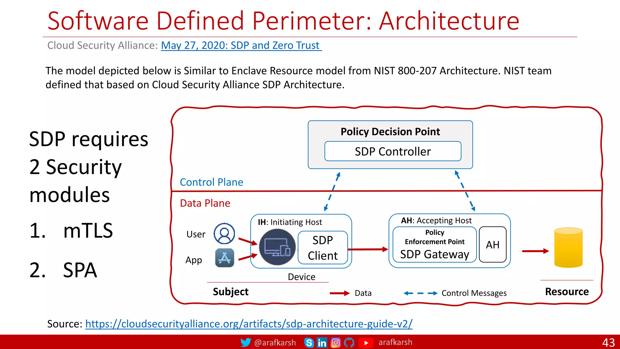@arafkarsh arafkarsh
Software Defined Perimeter: Architecture
43
Cloud Security Alliance: May 27, 2020: SDP and Zero Trust
Policy
Enforcement Point
SDP Gateway
SDP Controller
Policy Decision Point
Control Plane
Data Plane
Resource
Subject
User
App
Device
SDP
Client
Source: https://cloudsecurityalliance.org/artifacts/sdp-architecture-guide-v2/
IH: Initiating Host
Control Messages
Data
SDP requires
2 Security
modules
1. mTLS
2. SPA
AH
AH: Accepting Host
The model depicted below is Similar to Enclave Resource model from NIST 800-207 Architecture. NIST team
defined that based on Cloud Security Alliance SDP Architecture.
 