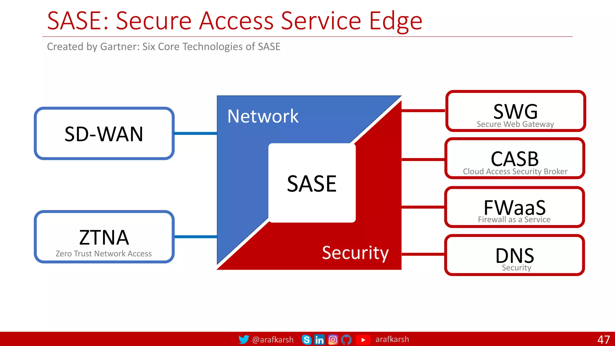 @arafkarsh arafkarsh
SASE: Secure Access Service Edge
47
Created by Gartner: Six Core Technologies of SASE
Network
Security
SASE
SD-WAN
ZTNA
Zero Trust Network Access
SWG
Secure Web Gateway
CASB
Cloud Access Security Broker
FWaaS
Firewall as a Service
DNS
Security
 