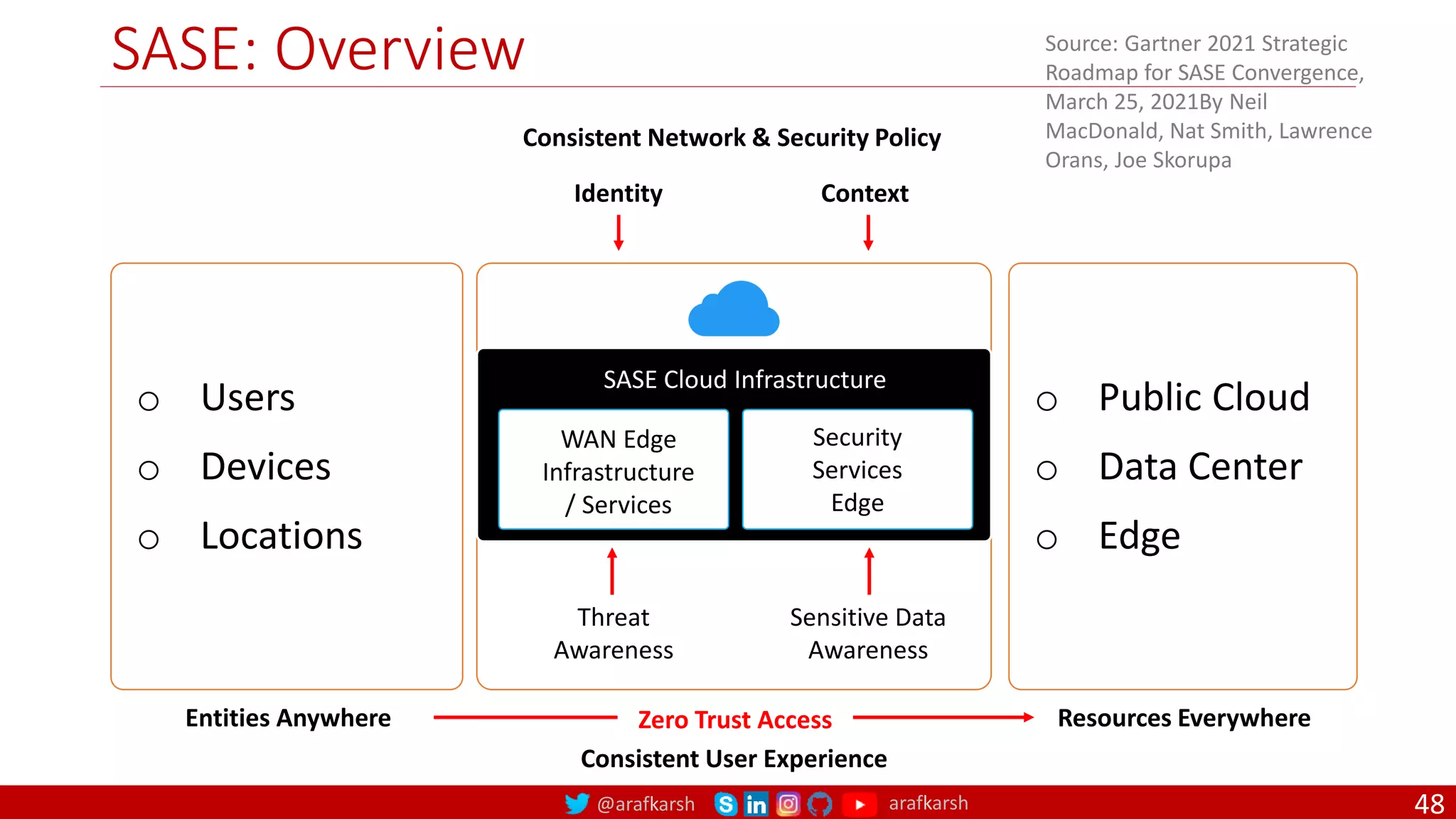 @arafkarsh arafkarsh
SASE: Overview
48
o Users
o Devices
o Locations
o Public Cloud
o Data Center
o Edge
Identity Context
Consistent Network & Security Policy
SASE Cloud Infrastructure
WAN Edge
Infrastructure
/ Services
Security
Services
Edge
Threat
Awareness
Sensitive Data
Awareness
Entities Anywhere Resources Everywhere
Zero Trust Access
Consistent User Experience
Source: Gartner 2021 Strategic
Roadmap for SASE Convergence,
March 25, 2021By Neil
MacDonald, Nat Smith, Lawrence
Orans, Joe Skorupa
 