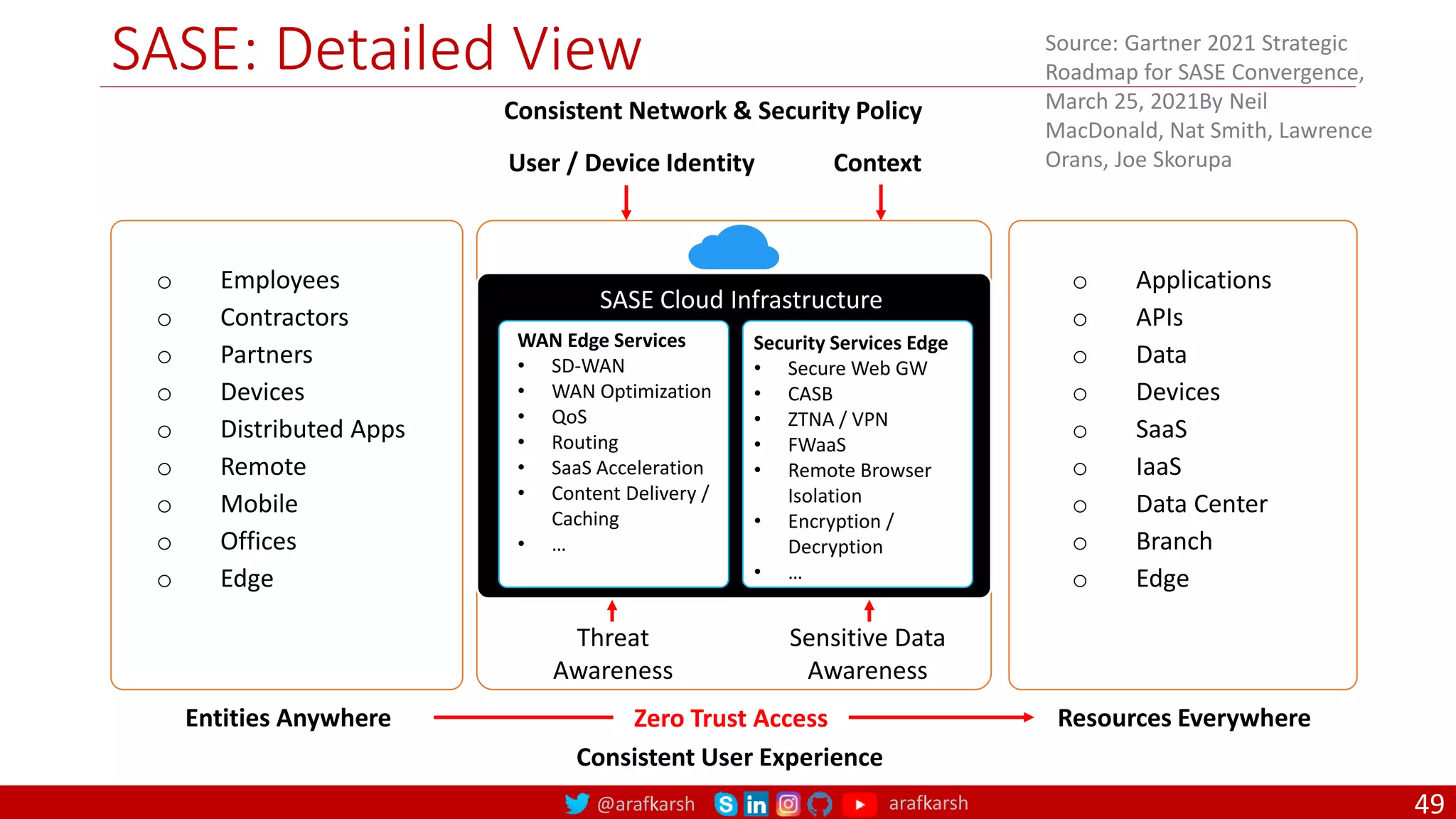 @arafkarsh arafkarsh
SASE: Detailed View
49
o Employees
o Contractors
o Partners
o Devices
o Distributed Apps
o Remote
o Mobile
o Offices
o Edge
o Applications
o APIs
o Data
o Devices
o SaaS
o IaaS
o Data Center
o Branch
o Edge
User / Device Identity Context
Consistent Network & Security Policy
SASE Cloud Infrastructure
WAN Edge Services
• SD-WAN
• WAN Optimization
• QoS
• Routing
• SaaS Acceleration
• Content Delivery /
Caching
• …
Security Services Edge
• Secure Web GW
• CASB
• ZTNA / VPN
• FWaaS
• Remote Browser
Isolation
• Encryption /
Decryption
• …
Threat
Awareness
Sensitive Data
Awareness
Entities Anywhere Resources Everywhere
Zero Trust Access
Consistent User Experience
Source: Gartner 2021 Strategic
Roadmap for SASE Convergence,
March 25, 2021By Neil
MacDonald, Nat Smith, Lawrence
Orans, Joe Skorupa
 