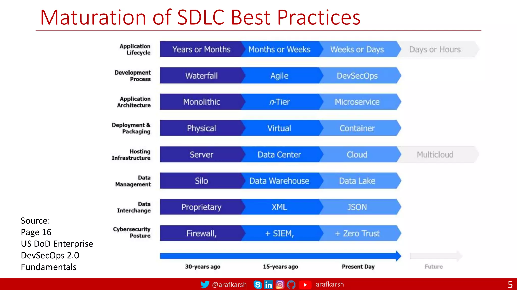 @arafkarsh arafkarsh
Maturation of SDLC Best Practices
5
Source:
Page 16
US DoD Enterprise
DevSecOps 2.0
Fundamentals
 