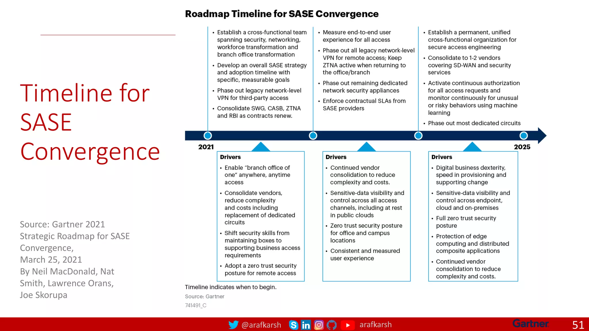 @arafkarsh arafkarsh
Timeline for
SASE
Convergence
51
Source: Gartner 2021
Strategic Roadmap for SASE
Convergence,
March 25, 2021
By Neil MacDonald, Nat
Smith, Lawrence Orans,
Joe Skorupa
 