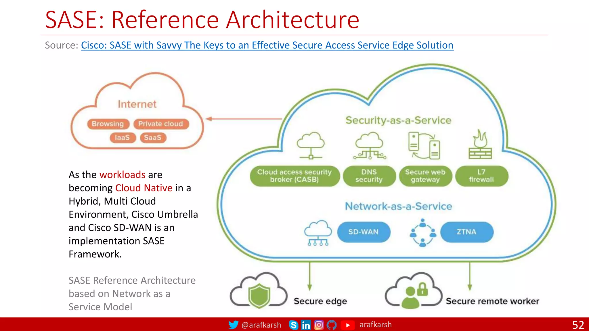 @arafkarsh arafkarsh
SASE: Reference Architecture
52
SASE Reference Architecture
based on Network as a
Service Model
Source: Cisco: SASE with Savvy The Keys to an Effective Secure Access Service Edge Solution
As the workloads are
becoming Cloud Native in a
Hybrid, Multi Cloud
Environment, Cisco Umbrella
and Cisco SD-WAN is an
implementation SASE
Framework.
 
