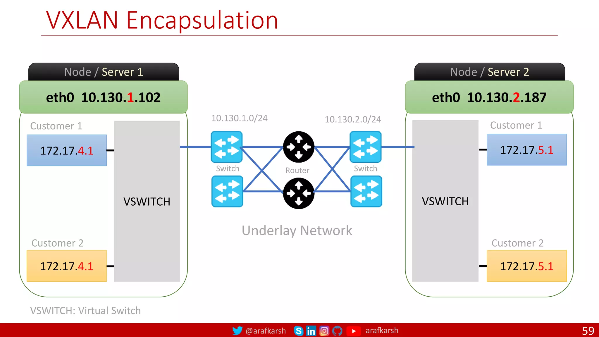@arafkarsh arafkarsh
eth0 10.130.1.102
Node / Server 1
172.17.4.1
VSWITCH
172.17.4.1
Customer 1
Customer 2
eth0 10.130.2.187
Node / Server 2
172.17.5.1
VSWITCH
172.17.5.1
Customer 1
Customer 2
VXLAN Encapsulation
10.130.1.0/24 10.130.2.0/24
Underlay Network
VSWITCH: Virtual Switch
Switch Switch
Router
59
 