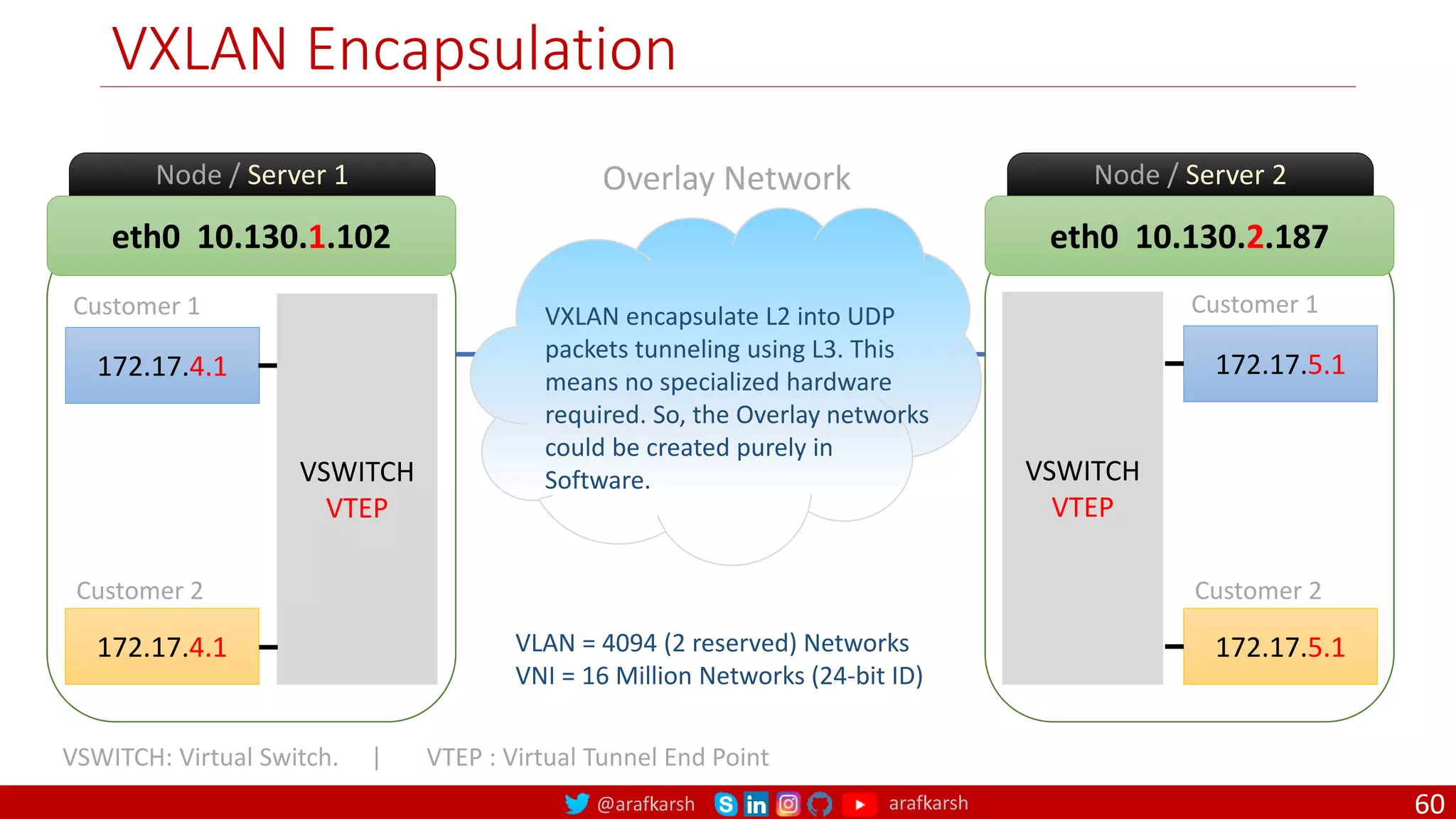 @arafkarsh arafkarsh
eth0 10.130.1.102
Node / Server 1
172.17.4.1
VSWITCH
VTEP
172.17.4.1
Customer 1
Customer 2
eth0 10.130.2.187
Node / Server 2
172.17.5.1
VSWITCH
VTEP
172.17.5.1
Customer 1
Customer 2
VXLAN Encapsulation
Overlay Network
VSWITCH: Virtual Switch. | VTEP : Virtual Tunnel End Point
VXLAN encapsulate L2 into UDP
packets tunneling using L3. This
means no specialized hardware
required. So, the Overlay networks
could be created purely in
Software.
VLAN = 4094 (2 reserved) Networks
VNI = 16 Million Networks (24-bit ID)
60
 