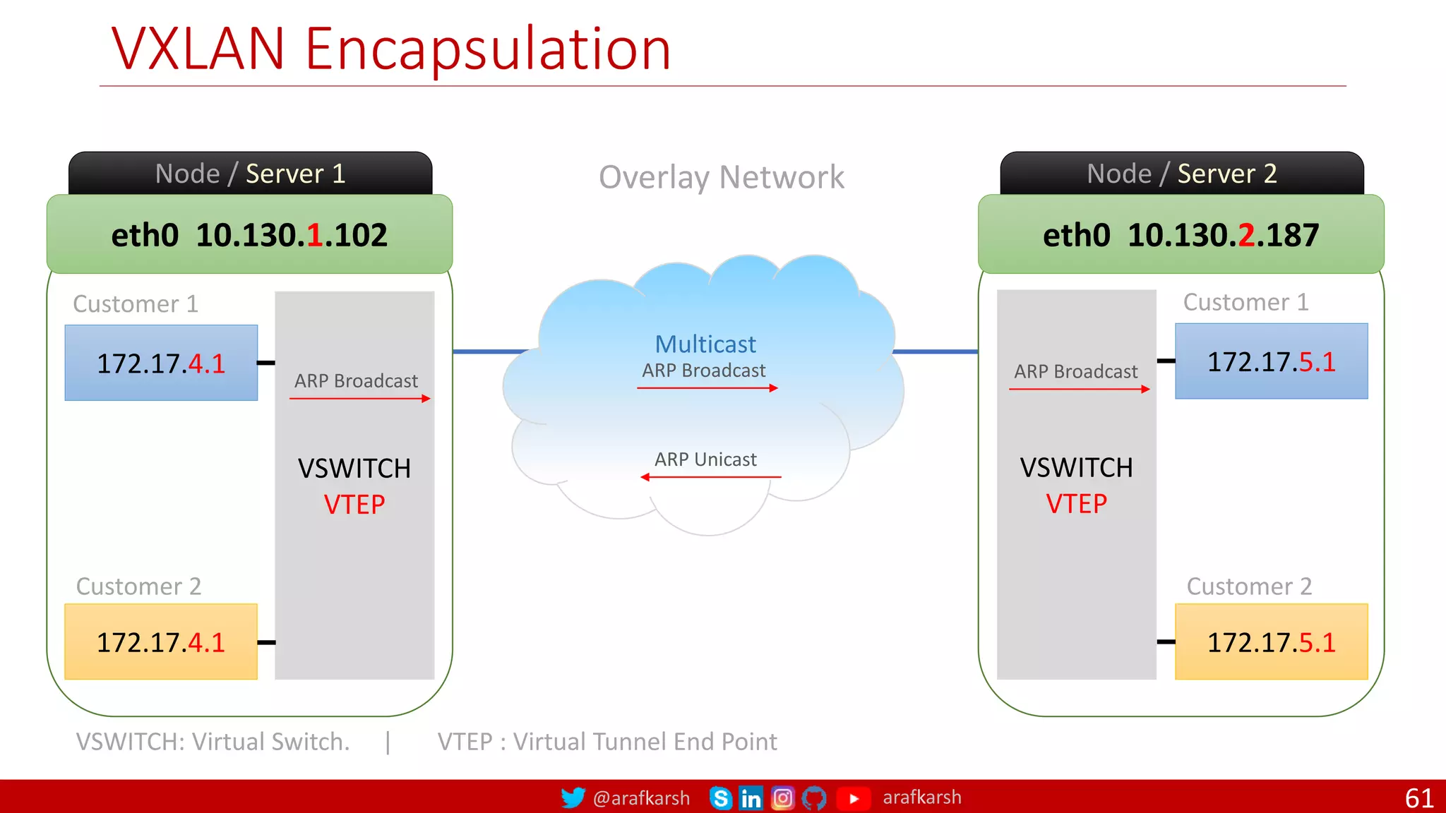 @arafkarsh arafkarsh
eth0 10.130.1.102
Node / Server 1
172.17.4.1
VSWITCH
VTEP
172.17.4.1
Customer 1
Customer 2
eth0 10.130.2.187
Node / Server 2
172.17.5.1
VSWITCH
VTEP
172.17.5.1
Customer 1
Customer 2
VXLAN Encapsulation
Overlay Network
ARP Broadcast ARP Broadcast
ARP Broadcast
Multicast
VSWITCH: Virtual Switch. | VTEP : Virtual Tunnel End Point
ARP Unicast
61
 