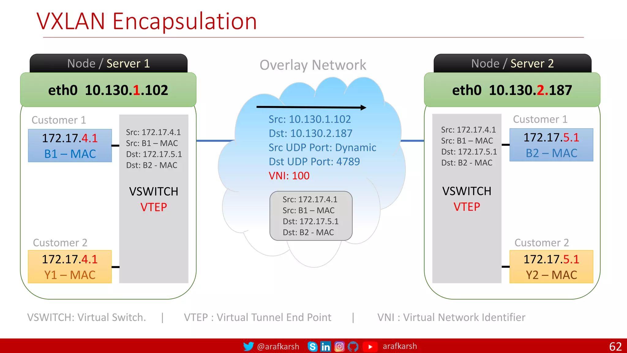 @arafkarsh arafkarsh
eth0 10.130.1.102
Node / Server 1
172.17.4.1
B1 – MAC
VSWITCH
VTEP
172.17.4.1
Y1 – MAC
Customer 1
Customer 2
eth0 10.130.2.187
Node / Server 2
172.17.5.1
B2 – MAC
VSWITCH
VTEP
172.17.5.1
Y2 – MAC
Customer 1
Customer 2
VXLAN Encapsulation
Overlay Network
Src: 172.17.4.1
Src: B1 – MAC
Dst: 172.17.5.1
Dst: B2 - MAC
Src: 10.130.1.102
Dst: 10.130.2.187
Src UDP Port: Dynamic
Dst UDP Port: 4789
VNI: 100
Src: 172.17.4.1
Src: B1 – MAC
Dst: 172.17.5.1
Dst: B2 - MAC
Src: 172.17.4.1
Src: B1 – MAC
Dst: 172.17.5.1
Dst: B2 - MAC
VSWITCH: Virtual Switch. | VTEP : Virtual Tunnel End Point | VNI : Virtual Network Identifier
62
 