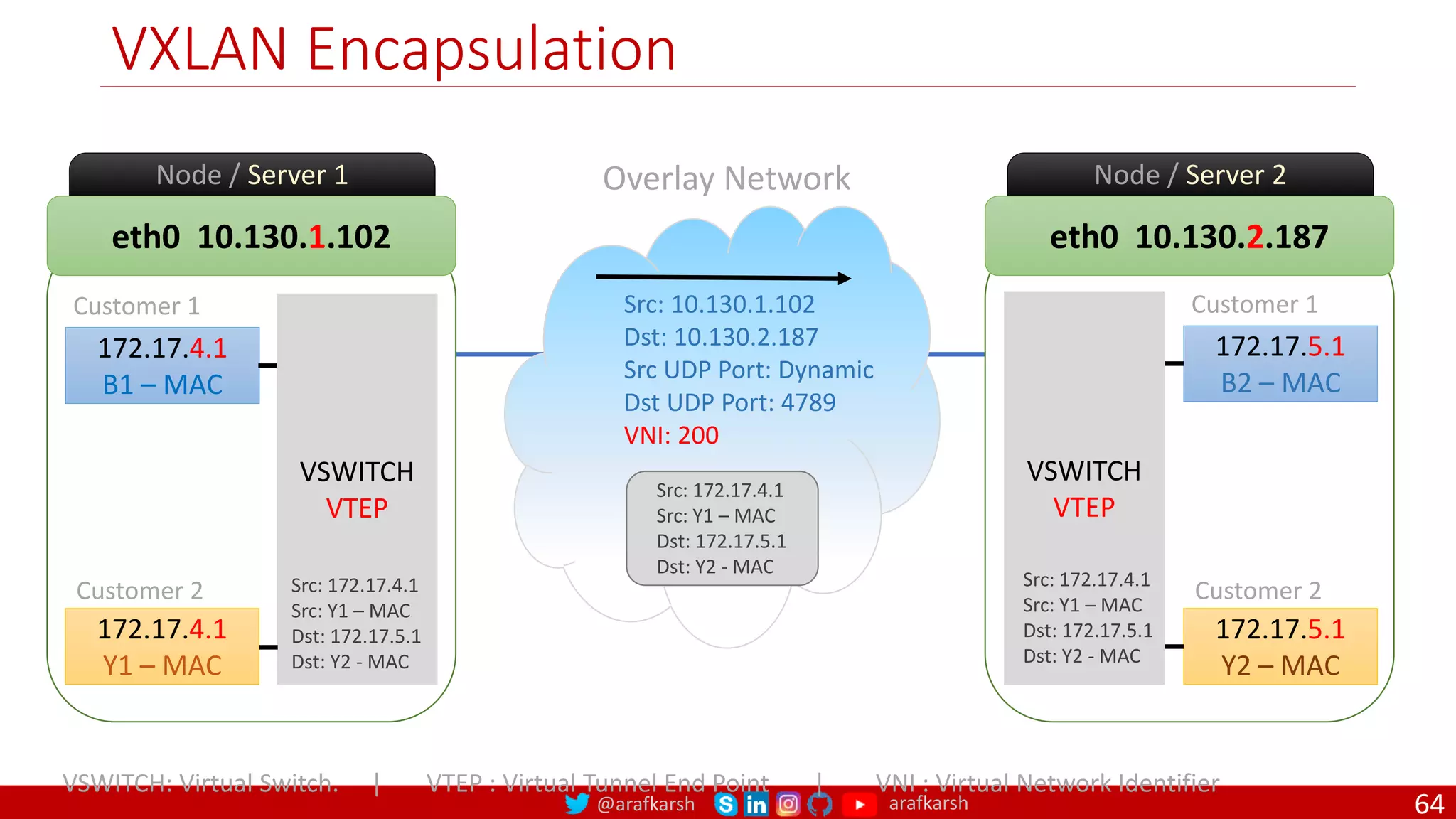 @arafkarsh arafkarsh
eth0 10.130.1.102
Node / Server 1
172.17.4.1
B1 – MAC
VSWITCH
VTEP
172.17.4.1
Y1 – MAC
Customer 1
Customer 2
eth0 10.130.2.187
Node / Server 2
172.17.5.1
B2 – MAC
VSWITCH
VTEP
172.17.5.1
Y2 – MAC
Customer 1
Customer 2
VXLAN Encapsulation
Overlay Network
Src: 172.17.4.1
Src: Y1 – MAC
Dst: 172.17.5.1
Dst: Y2 - MAC
Src: 10.130.1.102
Dst: 10.130.2.187
Src UDP Port: Dynamic
Dst UDP Port: 4789
VNI: 200
Src: 172.17.4.1
Src: Y1 – MAC
Dst: 172.17.5.1
Dst: Y2 - MAC
Src: 172.17.4.1
Src: Y1 – MAC
Dst: 172.17.5.1
Dst: Y2 - MAC
VSWITCH: Virtual Switch. | VTEP : Virtual Tunnel End Point | VNI : Virtual Network Identifier
64
 