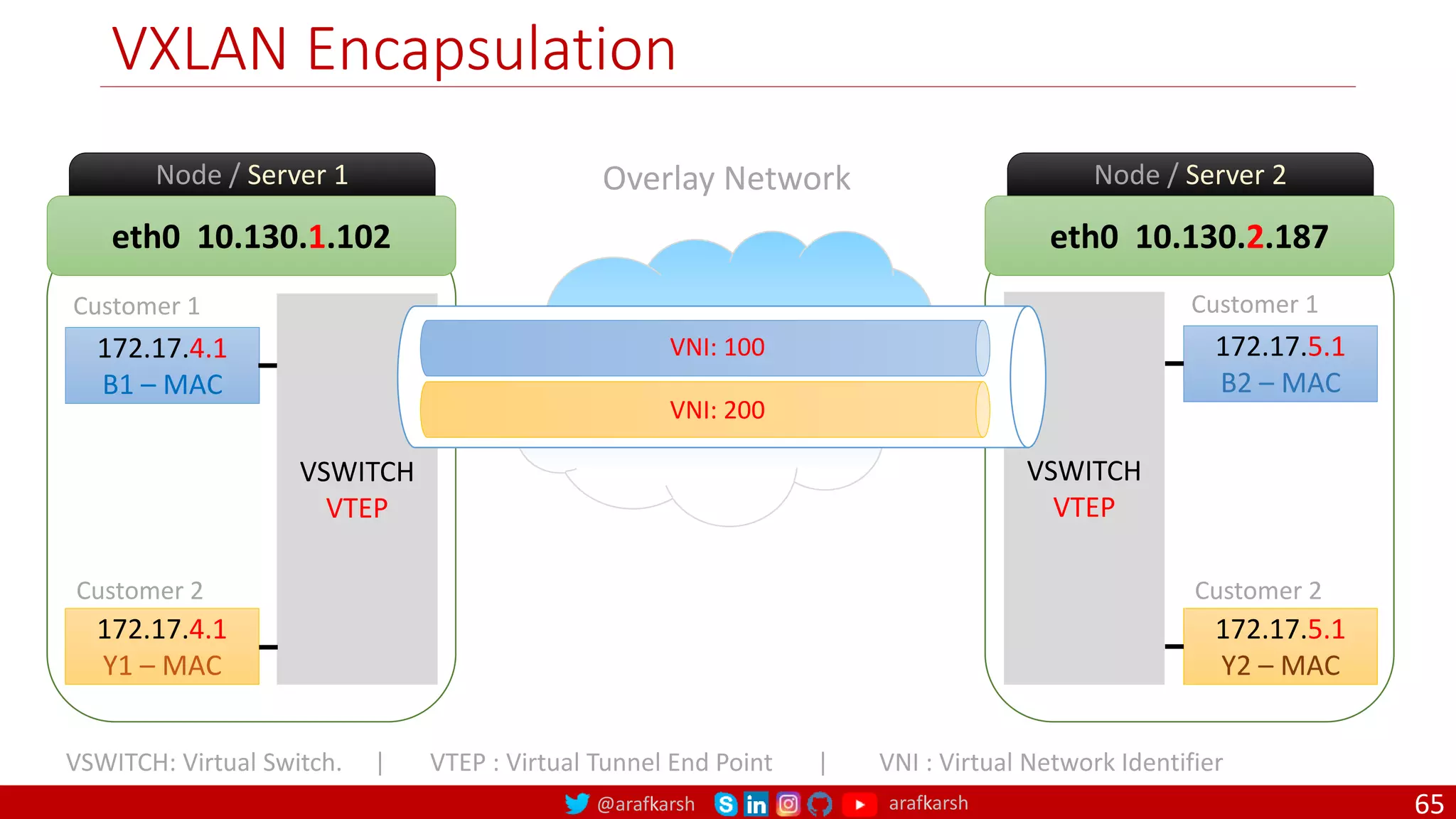 @arafkarsh arafkarsh
eth0 10.130.1.102
Node / Server 1
172.17.4.1
B1 – MAC
VSWITCH
VTEP
172.17.4.1
Y1 – MAC
Customer 1
Customer 2
eth0 10.130.2.187
Node / Server 2
172.17.5.1
B2 – MAC
VSWITCH
VTEP
172.17.5.1
Y2 – MAC
Customer 1
Customer 2
VXLAN Encapsulation
Overlay Network
VNI: 100
VNI: 200
VSWITCH: Virtual Switch. | VTEP : Virtual Tunnel End Point | VNI : Virtual Network Identifier
65
 