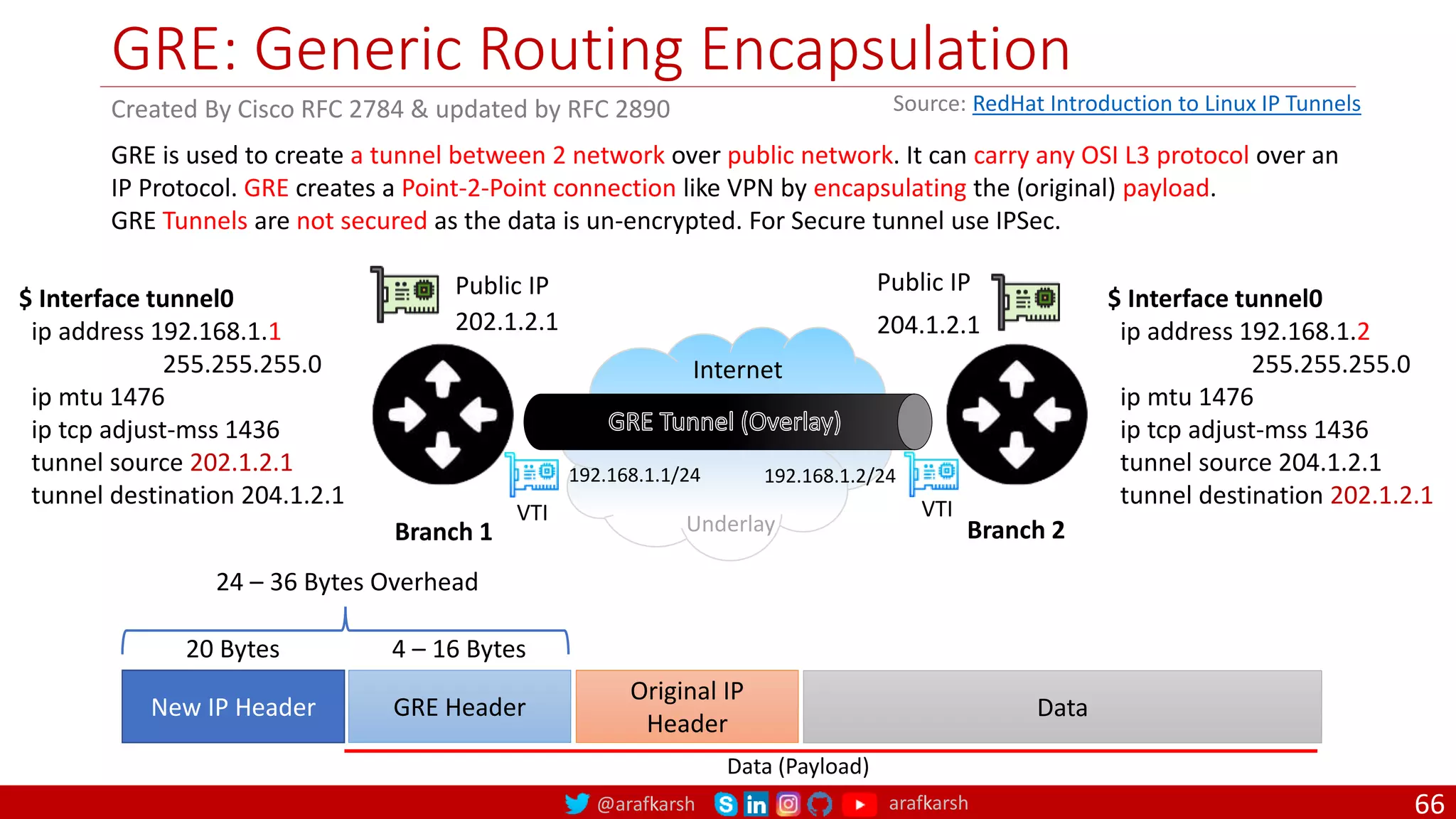 @arafkarsh arafkarsh
GRE: Generic Routing Encapsulation
66
Created By Cisco RFC 2784 & updated by RFC 2890
GRE is used to create a tunnel between 2 network over public network. It can carry any OSI L3 protocol over an
IP Protocol. GRE creates a Point-2-Point connection like VPN by encapsulating the (original) payload.
GRE Tunnels are not secured as the data is un-encrypted. For Secure tunnel use IPSec.
202.1.2.1 204.1.2.1
Public IP Public IP
Branch 1 Branch 2
Internet
192.168.1.1/24 192.168.1.2/24
$ Interface tunnel0
ip address 192.168.1.1
255.255.255.0
ip mtu 1476
ip tcp adjust-mss 1436
tunnel source 202.1.2.1
tunnel destination 204.1.2.1
$ Interface tunnel0
ip address 192.168.1.2
255.255.255.0
ip mtu 1476
ip tcp adjust-mss 1436
tunnel source 204.1.2.1
tunnel destination 202.1.2.1
VTI VTI
Underlay
New IP Header GRE Header
Original IP
Header
Data
4 – 16 Bytes
20 Bytes
24 – 36 Bytes Overhead
Data (Payload)
Source: RedHat Introduction to Linux IP Tunnels
 