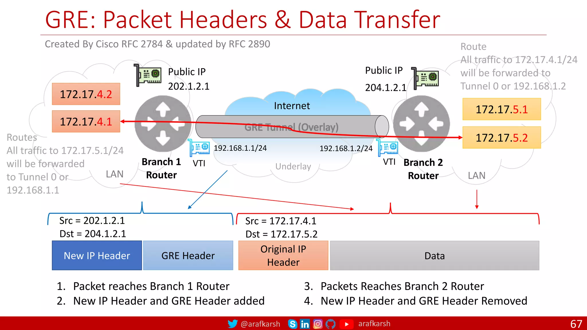 @arafkarsh arafkarsh
GRE: Packet Headers & Data Transfer
67
Created By Cisco RFC 2784 & updated by RFC 2890
202.1.2.1 204.1.2.1
Public IP Public IP
Branch 1
Router
Branch 2
Router
172.17.4.1
172.17.4.2
172.17.5.1
172.17.5.2
Internet
192.168.1.1/24 192.168.1.2/24
VTI VTI
Underlay
New IP Header GRE Header
Original IP
Header
Data
Src = 172.17.4.1
Dst = 172.17.5.2
Src = 202.1.2.1
Dst = 204.1.2.1
1. Packet reaches Branch 1 Router
2. New IP Header and GRE Header added
3. Packets Reaches Branch 2 Router
4. New IP Header and GRE Header Removed
LAN LAN
Routes
All traffic to 172.17.5.1/24
will be forwarded
to Tunnel 0 or
192.168.1.1
Route
All traffic to 172.17.4.1/24
will be forwarded to
Tunnel 0 or 192.168.1.2
 