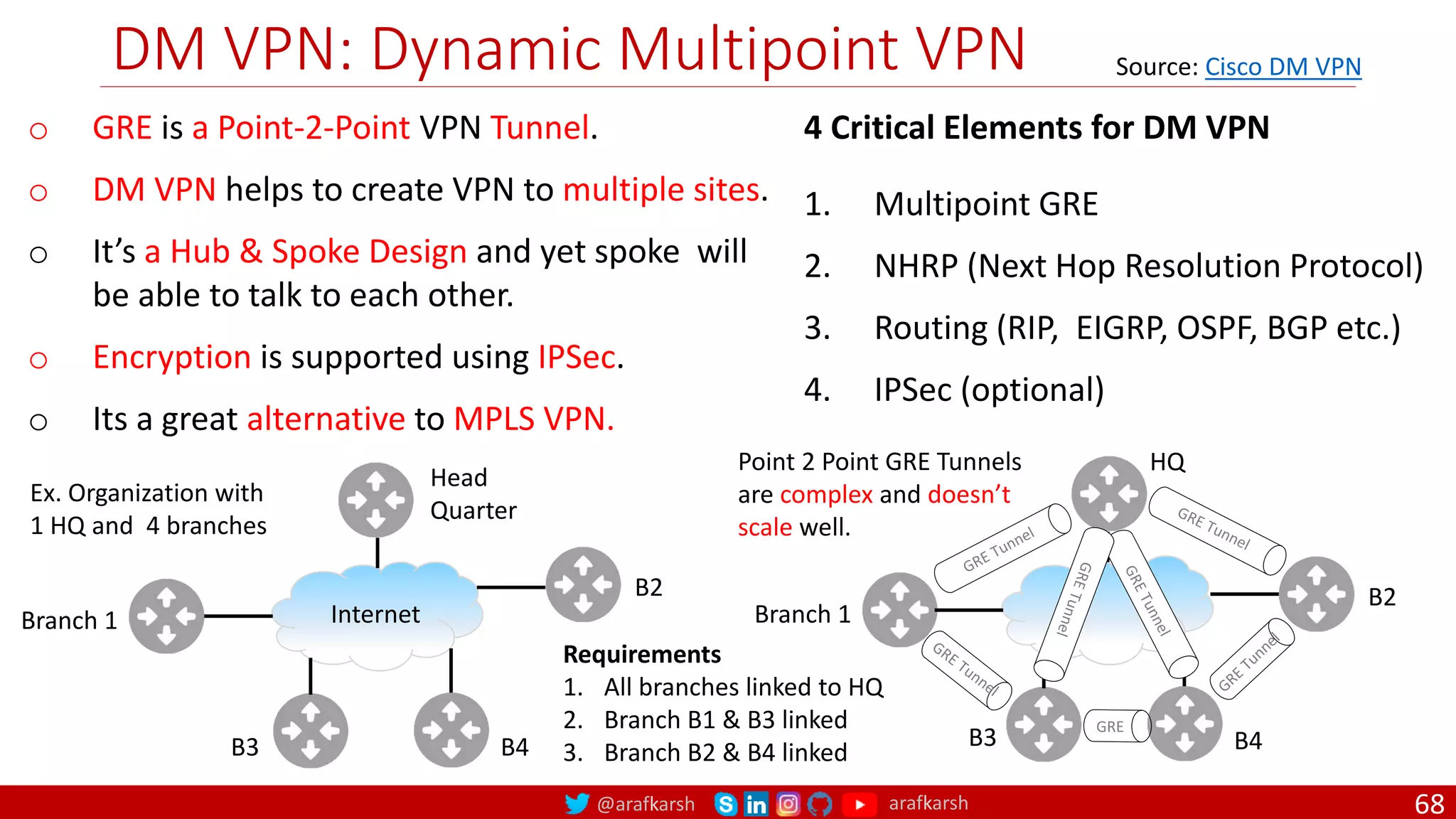 @arafkarsh arafkarsh
DM VPN: Dynamic Multipoint VPN
68
o GRE is a Point-2-Point VPN Tunnel.
o DM VPN helps to create VPN to multiple sites.
o It’s a Hub & Spoke Design and yet spoke will
be able to talk to each other.
o Encryption is supported using IPSec.
o Its a great alternative to MPLS VPN.
4 Critical Elements for DM VPN
1. Multipoint GRE
2. NHRP (Next Hop Resolution Protocol)
3. Routing (RIP, EIGRP, OSPF, BGP etc.)
4. IPSec (optional)
Branch 1
B2
B3 B4
Head
Quarter
Branch 1
B2
B3 B4
HQ
Ex. Organization with
1 HQ and 4 branches
Point 2 Point GRE Tunnels
are complex and doesn’t
scale well.
Internet
Requirements
1. All branches linked to HQ
2. Branch B1 & B3 linked
3. Branch B2 & B4 linked
Source: Cisco DM VPN
 