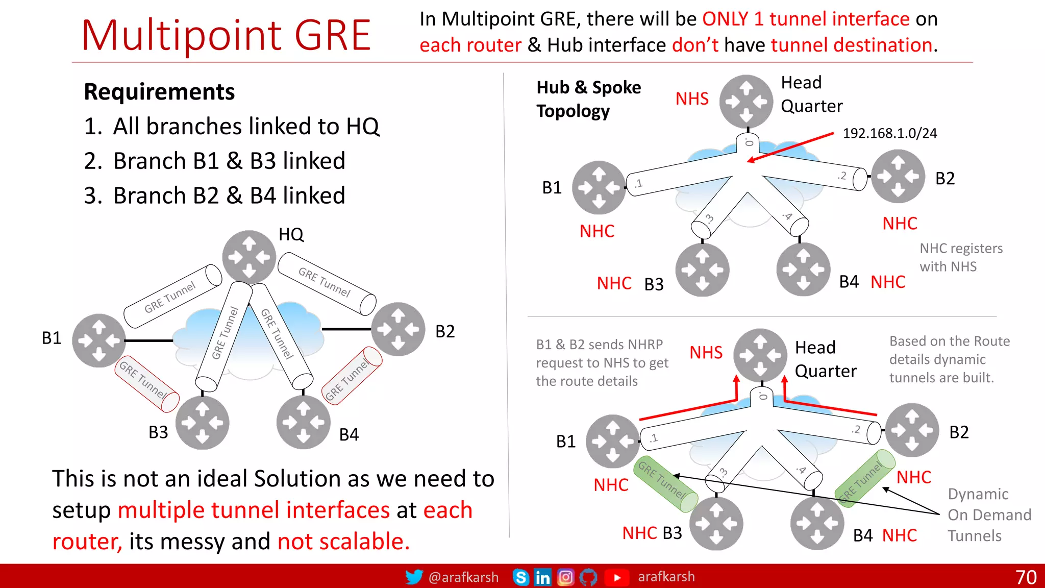 @arafkarsh arafkarsh
Multipoint GRE
70
B1 B2
B3 B4
HQ
Requirements
1. All branches linked to HQ
2. Branch B1 & B3 linked
3. Branch B2 & B4 linked
This is not an ideal Solution as we need to
setup multiple tunnel interfaces at each
router, its messy and not scalable.
In Multipoint GRE, there will be ONLY 1 tunnel interface on
each router & Hub interface don’t have tunnel destination.
B1 B2
B3 B4
Head
Quarter
NHC NHC
NHC NHC
NHS
Hub & Spoke
Topology
B1 B2
B3 B4
Head
Quarter
NHC NHC
NHC NHC
NHS
192.168.1.0/24
NHC registers
with NHS
B1 & B2 sends NHRP
request to NHS to get
the route details
Based on the Route
details dynamic
tunnels are built.
Dynamic
On Demand
Tunnels
 