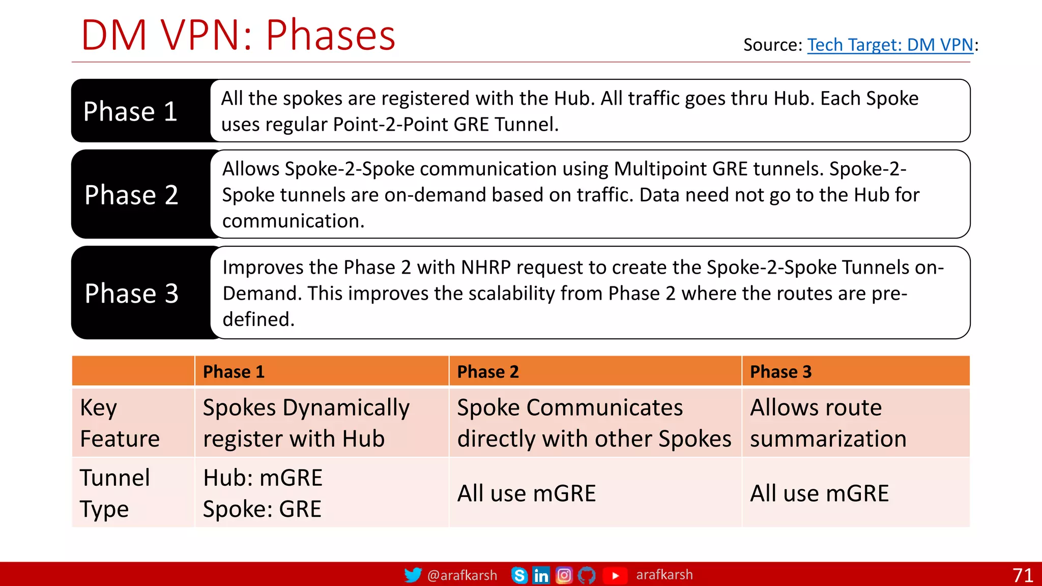 @arafkarsh arafkarsh
DM VPN: Phases
71
Phase 1
All the spokes are registered with the Hub. All traffic goes thru Hub. Each Spoke
uses regular Point-2-Point GRE Tunnel.
Phase 2
Allows Spoke-2-Spoke communication using Multipoint GRE tunnels. Spoke-2-
Spoke tunnels are on-demand based on traffic. Data need not go to the Hub for
communication.
Phase 3
Improves the Phase 2 with NHRP request to create the Spoke-2-Spoke Tunnels on-
Demand. This improves the scalability from Phase 2 where the routes are pre-
defined.
Source: Tech Target: DM VPN:
Phase 1 Phase 2 Phase 3
Key
Feature
Spokes Dynamically
register with Hub
Spoke Communicates
directly with other Spokes
Allows route
summarization
Tunnel
Type
Hub: mGRE
Spoke: GRE
All use mGRE All use mGRE
 