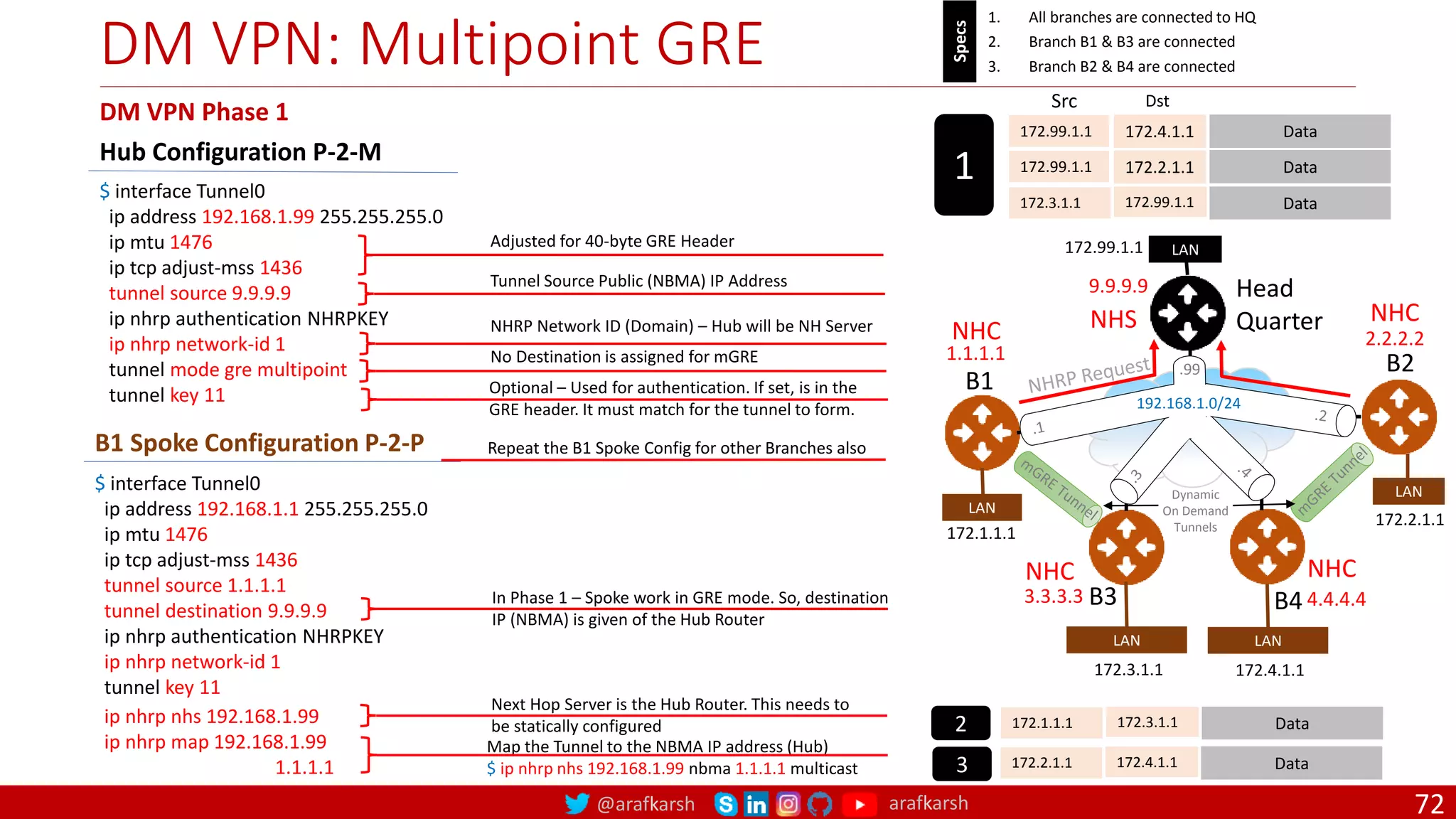 @arafkarsh arafkarsh 72
B1
B2
B3 B4
Head
Quarter
NHC
NHC
NHC NHC
NHS
Dynamic
On Demand
Tunnels
.99
192.168.1.0/24
9.9.9.9
2.2.2.2
1.1.1.1
3.3.3.3 4.4.4.4
LAN
172.99.1.1
LAN
172.4.1.1
LAN
172.3.1.1
LAN
172.2.1.1
LAN
172.1.1.1
1. All branches are connected to HQ
2. Branch B1 & B3 are connected
3. Branch B2 & B4 are connected
Specs
$ interface Tunnel0
ip address 192.168.1.99 255.255.255.0
ip mtu 1476
ip tcp adjust-mss 1436
tunnel source 9.9.9.9
ip nhrp authentication NHRPKEY
ip nhrp network-id 1
tunnel mode gre multipoint
tunnel key 11
Hub Configuration P-2-M
$ interface Tunnel0
ip address 192.168.1.1 255.255.255.0
ip mtu 1476
ip tcp adjust-mss 1436
tunnel source 1.1.1.1
tunnel destination 9.9.9.9
ip nhrp authentication NHRPKEY
ip nhrp network-id 1
tunnel key 11
ip nhrp nhs 192.168.1.99
ip nhrp map 192.168.1.99
1.1.1.1
B1 Spoke Configuration P-2-P
DM VPN Phase 1
172.99.1.1 172.4.1.1 Data
Src Dst
172.99.1.1 172.2.1.1 Data
172.3.1.1 172.99.1.1 Data
1
172.1.1.1 172.3.1.1 Data
172.2.1.1 172.4.1.1 Data
2
3
DM VPN: Multipoint GRE
Adjusted for 40-byte GRE Header
Tunnel Source Public (NBMA) IP Address
NHRP Network ID (Domain) – Hub will be NH Server
No Destination is assigned for mGRE
Optional – Used for authentication. If set, is in the
GRE header. It must match for the tunnel to form.
In Phase 1 – Spoke work in GRE mode. So, destination
IP (NBMA) is given of the Hub Router
Next Hop Server is the Hub Router. This needs to
be statically configured
Map the Tunnel to the NBMA IP address (Hub)
$ ip nhrp nhs 192.168.1.99 nbma 1.1.1.1 multicast
Repeat the B1 Spoke Config for other Branches also
 