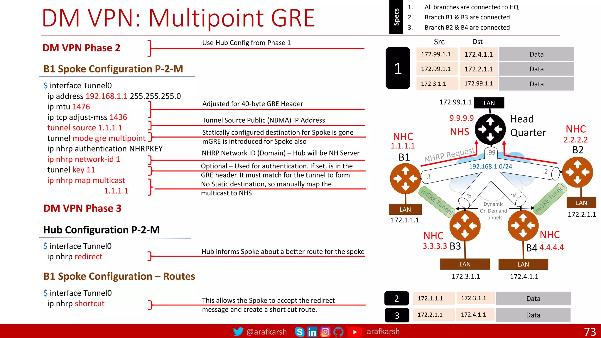 @arafkarsh arafkarsh 73
B1
B2
B3 B4
Head
Quarter
NHC
NHC
NHC NHC
NHS
Dynamic
On Demand
Tunnels
.99
192.168.1.0/24
9.9.9.9
2.2.2.2
1.1.1.1
3.3.3.3 4.4.4.4
LAN
172.99.1.1
LAN
172.4.1.1
LAN
172.3.1.1
LAN
172.2.1.1
LAN
172.1.1.1
1. All branches are connected to HQ
2. Branch B1 & B3 are connected
3. Branch B2 & B4 are connected
Specs
172.99.1.1 172.4.1.1 Data
Src Dst
172.99.1.1 172.2.1.1 Data
172.3.1.1 172.99.1.1 Data
1
172.1.1.1 172.3.1.1 Data
172.2.1.1 172.4.1.1 Data
2
3
DM VPN: Multipoint GRE
Adjusted for 40-byte GRE Header
Tunnel Source Public (NBMA) IP Address
NHRP Network ID (Domain) – Hub will be NH Server
Statically configured destination for Spoke is gone
mGRE is introduced for Spoke also
Optional – Used for authentication. If set, is in the
GRE header. It must match for the tunnel to form.
Hub informs Spoke about a better route for the spoke
This allows the Spoke to accept the redirect
message and create a short cut route.
DM VPN Phase 2
$ interface Tunnel0
ip address 192.168.1.1 255.255.255.0
ip mtu 1476
ip tcp adjust-mss 1436
tunnel source 1.1.1.1
tunnel mode gre multipoint
ip nhrp authentication NHRPKEY
ip nhrp network-id 1
tunnel key 11
ip nhrp map multicast
1.1.1.1
B1 Spoke Configuration P-2-M
DM VPN Phase 3
$ interface Tunnel0
ip nhrp shortcut
B1 Spoke Configuration – Routes
$ interface Tunnel0
ip nhrp redirect
Hub Configuration P-2-M
Use Hub Config from Phase 1
No Static destination, so manually map the
multicast to NHS
 