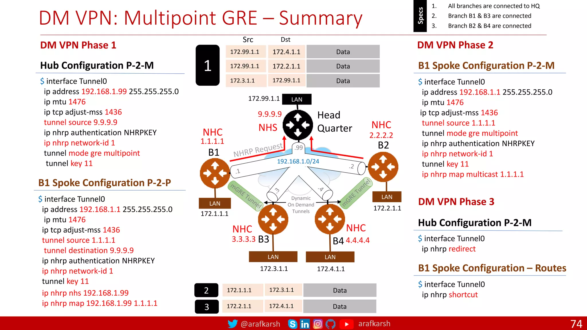@arafkarsh arafkarsh
DM VPN: Multipoint GRE – Summary
74
B1
B2
B3 B4
Head
Quarter
NHC
NHC
NHC NHC
NHS
Dynamic
On Demand
Tunnels
.99
192.168.1.0/24
9.9.9.9
2.2.2.2
1.1.1.1
3.3.3.3 4.4.4.4
LAN
172.99.1.1
LAN
172.4.1.1
LAN
172.3.1.1
LAN
172.2.1.1
LAN
172.1.1.1
1. All branches are connected to HQ
2. Branch B1 & B3 are connected
3. Branch B2 & B4 are connected
Specs
$ interface Tunnel0
ip address 192.168.1.99 255.255.255.0
ip mtu 1476
ip tcp adjust-mss 1436
tunnel source 9.9.9.9
ip nhrp authentication NHRPKEY
ip nhrp network-id 1
tunnel mode gre multipoint
tunnel key 11
Hub Configuration P-2-M
$ interface Tunnel0
ip address 192.168.1.1 255.255.255.0
ip mtu 1476
ip tcp adjust-mss 1436
tunnel source 1.1.1.1
tunnel destination 9.9.9.9
ip nhrp authentication NHRPKEY
ip nhrp network-id 1
tunnel key 11
ip nhrp nhs 192.168.1.99
ip nhrp map 192.168.1.99 1.1.1.1
B1 Spoke Configuration P-2-P
DM VPN Phase 1 DM VPN Phase 2
$ interface Tunnel0
ip address 192.168.1.1 255.255.255.0
ip mtu 1476
ip tcp adjust-mss 1436
tunnel source 1.1.1.1
tunnel mode gre multipoint
ip nhrp authentication NHRPKEY
ip nhrp network-id 1
tunnel key 11
ip nhrp map multicast 1.1.1.1
B1 Spoke Configuration P-2-M
DM VPN Phase 3
$ interface Tunnel0
ip nhrp shortcut
B1 Spoke Configuration – Routes
$ interface Tunnel0
ip nhrp redirect
Hub Configuration P-2-M
172.99.1.1 172.4.1.1 Data
Src Dst
172.99.1.1 172.2.1.1 Data
172.3.1.1 172.99.1.1 Data
1
172.1.1.1 172.3.1.1 Data
172.2.1.1 172.4.1.1 Data
2
3
 