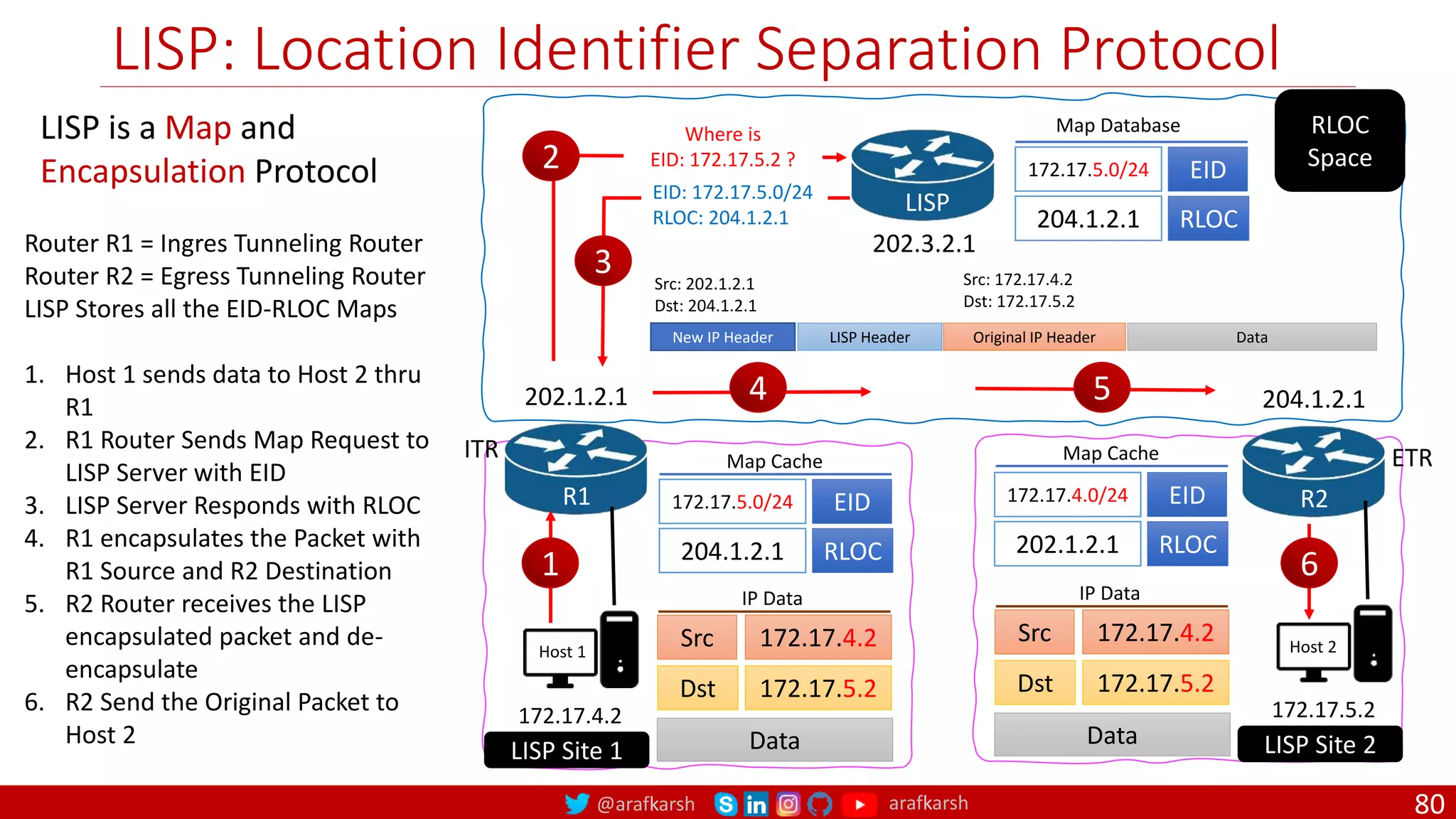 @arafkarsh arafkarsh
LISP: Location Identifier Separation Protocol
80
LISP is a Map and
Encapsulation Protocol
LISP
R1
202.1.2.1
204.1.2.1
172.17.5.0/24 EID
RLOC
202.3.2.1
172.17.4.2
Map Cache
202.1.2.1
172.17.4.0/24 EID
RLOC
Map Cache
172.17.4.2
172.17.5.2
Data
Src
Dst
IP Data
172.17.4.2
172.17.5.2
Data
Src
Dst
IP Data
Where is
EID: 172.17.5.2 ?
EID: 172.17.5.0/24
RLOC: 204.1.2.1
R2
204.1.2.1
New IP Header LISP Header Original IP Header Data
Src: 202.1.2.1
Dst: 204.1.2.1
Src: 172.17.4.2
Dst: 172.17.5.2
204.1.2.1
172.17.5.0/24 EID
RLOC
Map Database
1
2
3
4 5
6
RLOC
Space
LISP Site 1
172.17.5.2
LISP Site 2
Host 1 Host 2
ITR ETR
Router R1 = Ingres Tunneling Router
Router R2 = Egress Tunneling Router
LISP Stores all the EID-RLOC Maps
1. Host 1 sends data to Host 2 thru
R1
2. R1 Router Sends Map Request to
LISP Server with EID
3. LISP Server Responds with RLOC
4. R1 encapsulates the Packet with
R1 Source and R2 Destination
5. R2 Router receives the LISP
encapsulated packet and de-
encapsulate
6. R2 Send the Original Packet to
Host 2
 