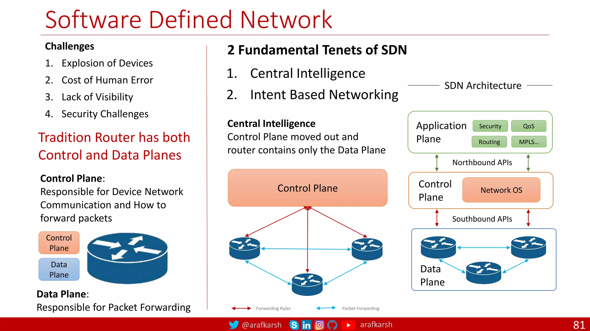@arafkarsh arafkarsh
Software Defined Network
81
Challenges
1. Explosion of Devices
2. Cost of Human Error
3. Lack of Visibility
4. Security Challenges
1. Central Intelligence
2. Intent Based Networking
Control
Plane
Data
Plane
Tradition Router has both
Control and Data Planes
Data Plane:
Responsible for Packet Forwarding
Control Plane:
Responsible for Device Network
Communication and How to
forward packets
Control Plane
Central Intelligence
Control Plane moved out and
router contains only the Data Plane
Forwarding Rules Packet Forwarding
2 Fundamental Tenets of SDN
Control
Plane
Application
Plane
Data
Plane
Southbound APIs
Northbound APIs
Security
Network OS
QoS
MPLS…
Routing
SDN Architecture
 