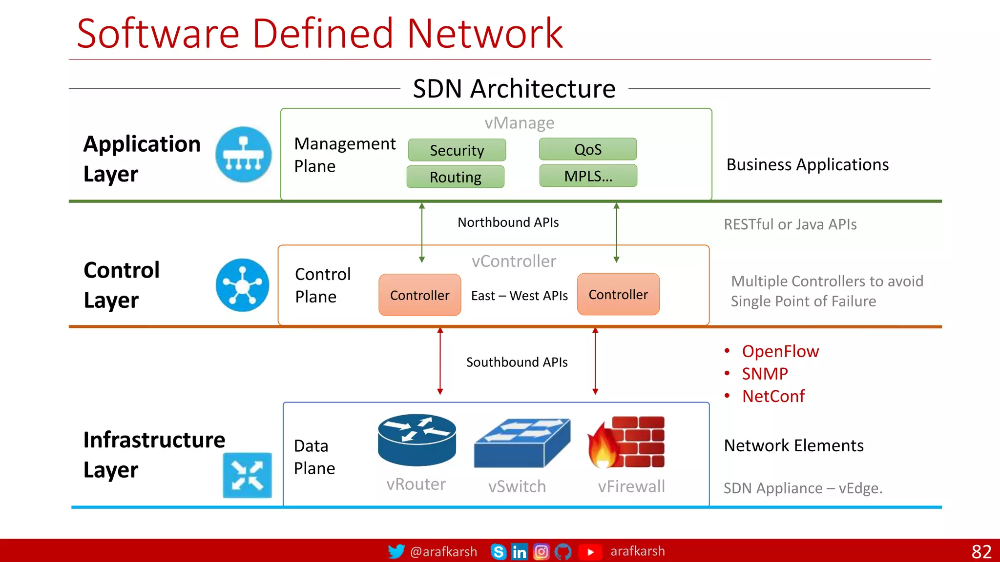 @arafkarsh arafkarsh
SDN Architecture
Software Defined Network
82
Control
Plane
Management
Plane
Data
Plane
Southbound APIs
Northbound APIs
Security
Controller
QoS
MPLS…
Routing
• OpenFlow
• SNMP
• NetConf
RESTful or Java APIs
Business Applications
Network Elements
Controller
Application
Layer
Control
Layer
Infrastructure
Layer
East – West APIs
Multiple Controllers to avoid
Single Point of Failure
vRouter vSwitch vFirewall SDN Appliance – vEdge.
vController
vManage
 