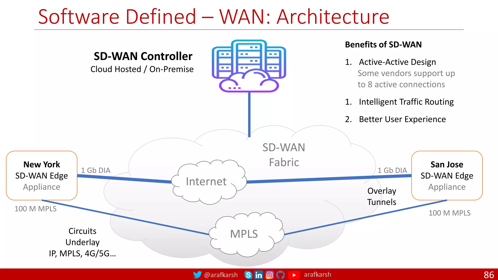 @arafkarsh arafkarsh
Software Defined – WAN: Architecture
86
New York
SD-WAN Edge
Appliance
San Jose
SD-WAN Edge
Appliance
Internet
MPLS
SD-WAN
Fabric
1 Gb DIA
100 M MPLS
SD-WAN Controller
Cloud Hosted / On-Premise
100 M MPLS
1 Gb DIA
Circuits
Underlay
IP, MPLS, 4G/5G…
Overlay
Tunnels
Benefits of SD-WAN
1. Active-Active Design
Some vendors support up
to 8 active connections
1. Intelligent Traffic Routing
2. Better User Experience
 