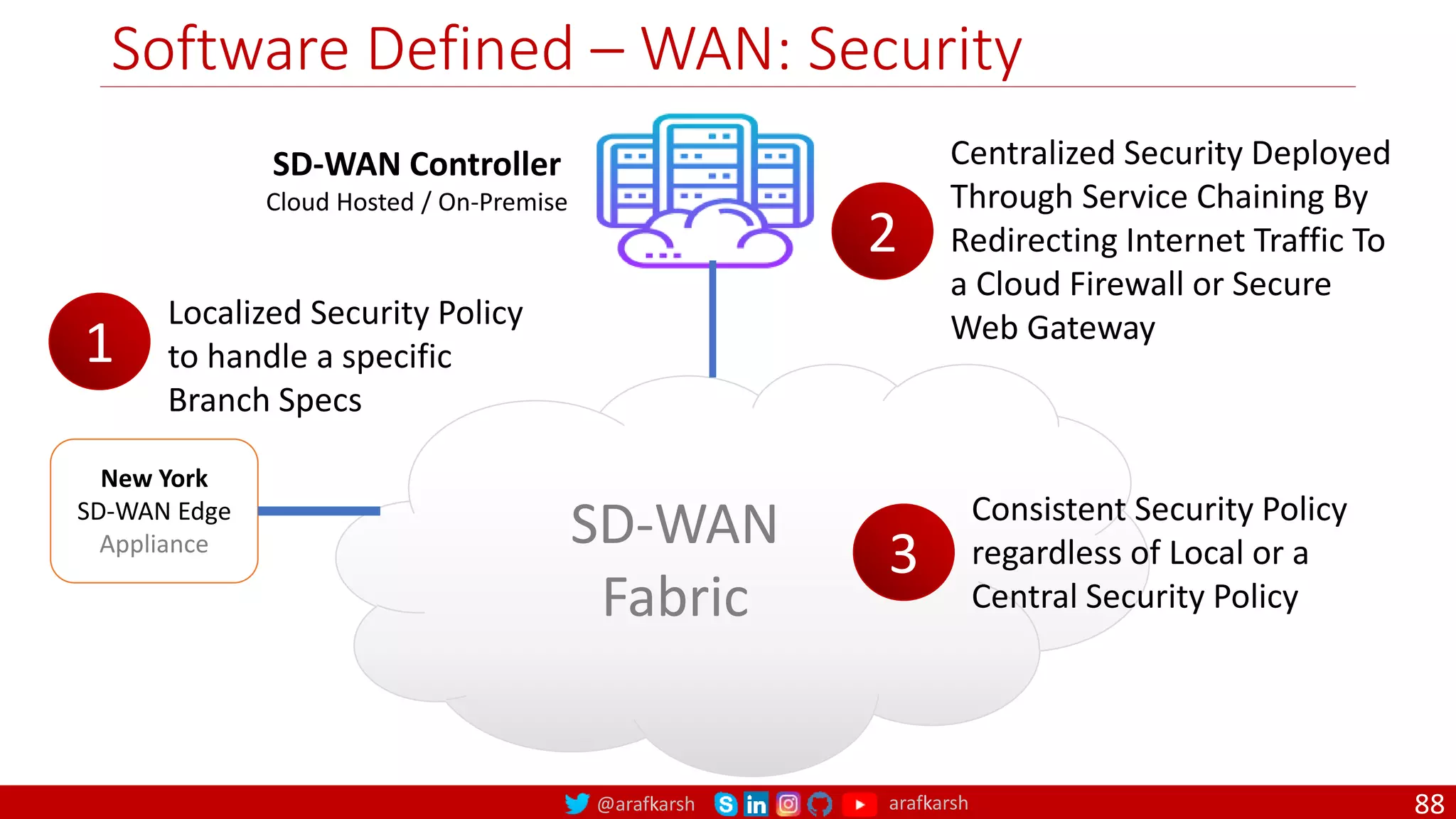 @arafkarsh arafkarsh
Software Defined – WAN: Security
88
New York
SD-WAN Edge
Appliance SD-WAN
Fabric
SD-WAN Controller
Cloud Hosted / On-Premise
1
Localized Security Policy
to handle a specific
Branch Specs
2
Centralized Security Deployed
Through Service Chaining By
Redirecting Internet Traffic To
a Cloud Firewall or Secure
Web Gateway
3
Consistent Security Policy
regardless of Local or a
Central Security Policy
 
