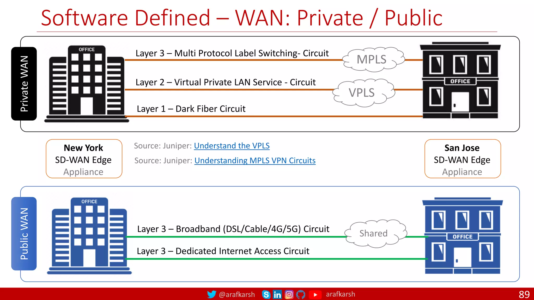 @arafkarsh arafkarsh
Public
WAN
Private
WAN Software Defined – WAN: Private / Public
89
New York
SD-WAN Edge
Appliance
San Jose
SD-WAN Edge
Appliance
Layer 1 – Dark Fiber Circuit
Layer 2 – Virtual Private LAN Service - Circuit
Layer 3 – Multi Protocol Label Switching- Circuit
MPLS
VPLS
Layer 3 – Dedicated Internet Access Circuit
Layer 3 – Broadband (DSL/Cable/4G/5G) Circuit Shared
Source: Juniper: Understand the VPLS
Source: Juniper: Understanding MPLS VPN Circuits
 