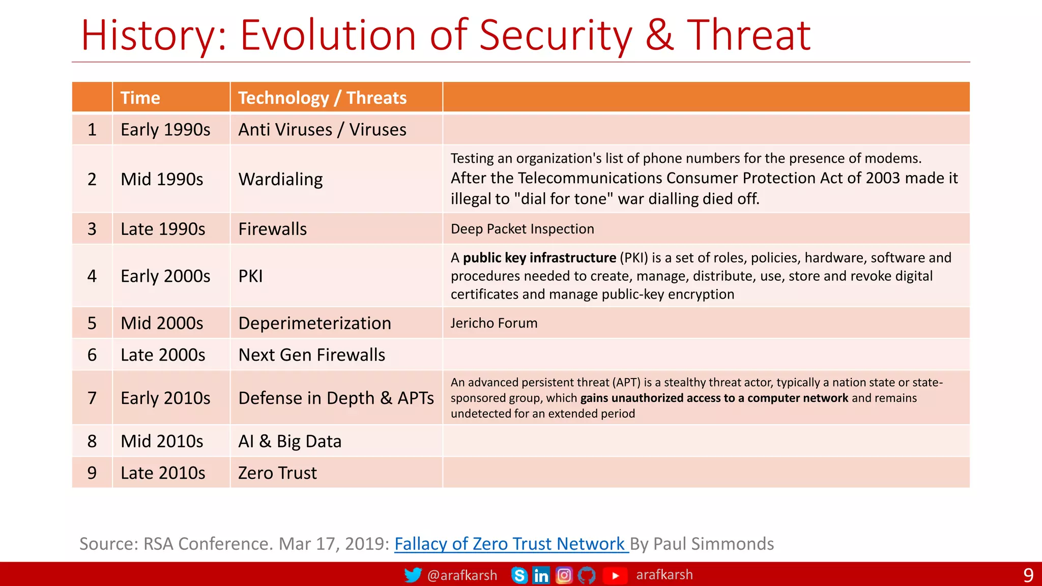 @arafkarsh arafkarsh
History: Evolution of Security & Threat
9
Time Technology / Threats
1 Early 1990s Anti Viruses / Viruses
2 Mid 1990s Wardialing
Testing an organization's list of phone numbers for the presence of modems.
After the Telecommunications Consumer Protection Act of 2003 made it
illegal to "dial for tone" war dialling died off.
3 Late 1990s Firewalls Deep Packet Inspection
4 Early 2000s PKI
A public key infrastructure (PKI) is a set of roles, policies, hardware, software and
procedures needed to create, manage, distribute, use, store and revoke digital
certificates and manage public-key encryption
5 Mid 2000s Deperimeterization Jericho Forum
6 Late 2000s Next Gen Firewalls
7 Early 2010s Defense in Depth & APTs
An advanced persistent threat (APT) is a stealthy threat actor, typically a nation state or state-
sponsored group, which gains unauthorized access to a computer network and remains
undetected for an extended period
8 Mid 2010s AI & Big Data
9 Late 2010s Zero Trust
Source: RSA Conference. Mar 17, 2019: Fallacy of Zero Trust Network By Paul Simmonds
 