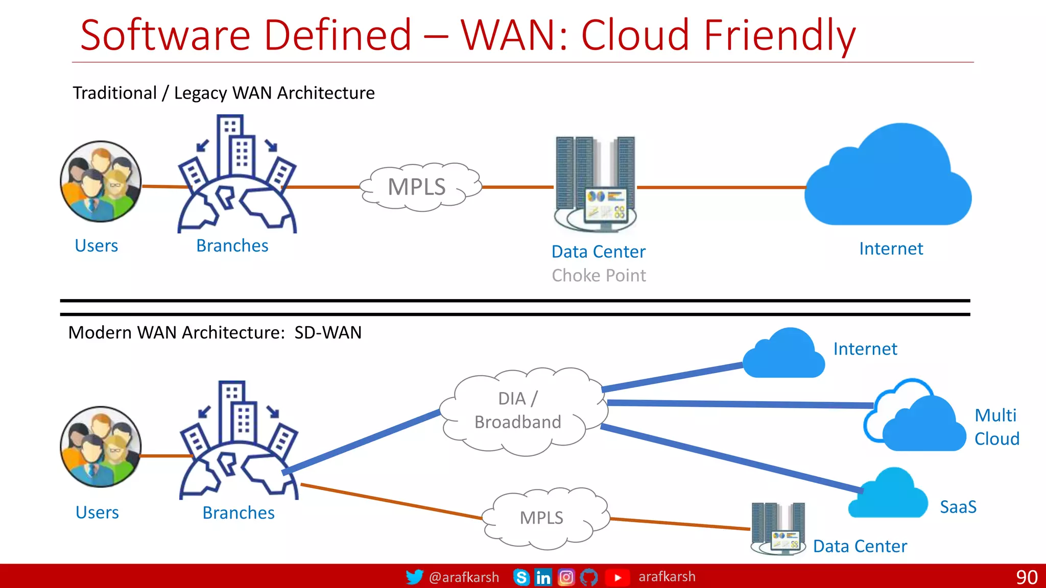 @arafkarsh arafkarsh
Modern WAN Architecture: SD-WAN
Software Defined – WAN: Cloud Friendly
90
Traditional / Legacy WAN Architecture
MPLS
Branches
Users Data Center
Users
DIA /
Broadband
MPLS
Branches
Data Center
SaaS
Multi
Cloud
Internet
Internet
Choke Point
 