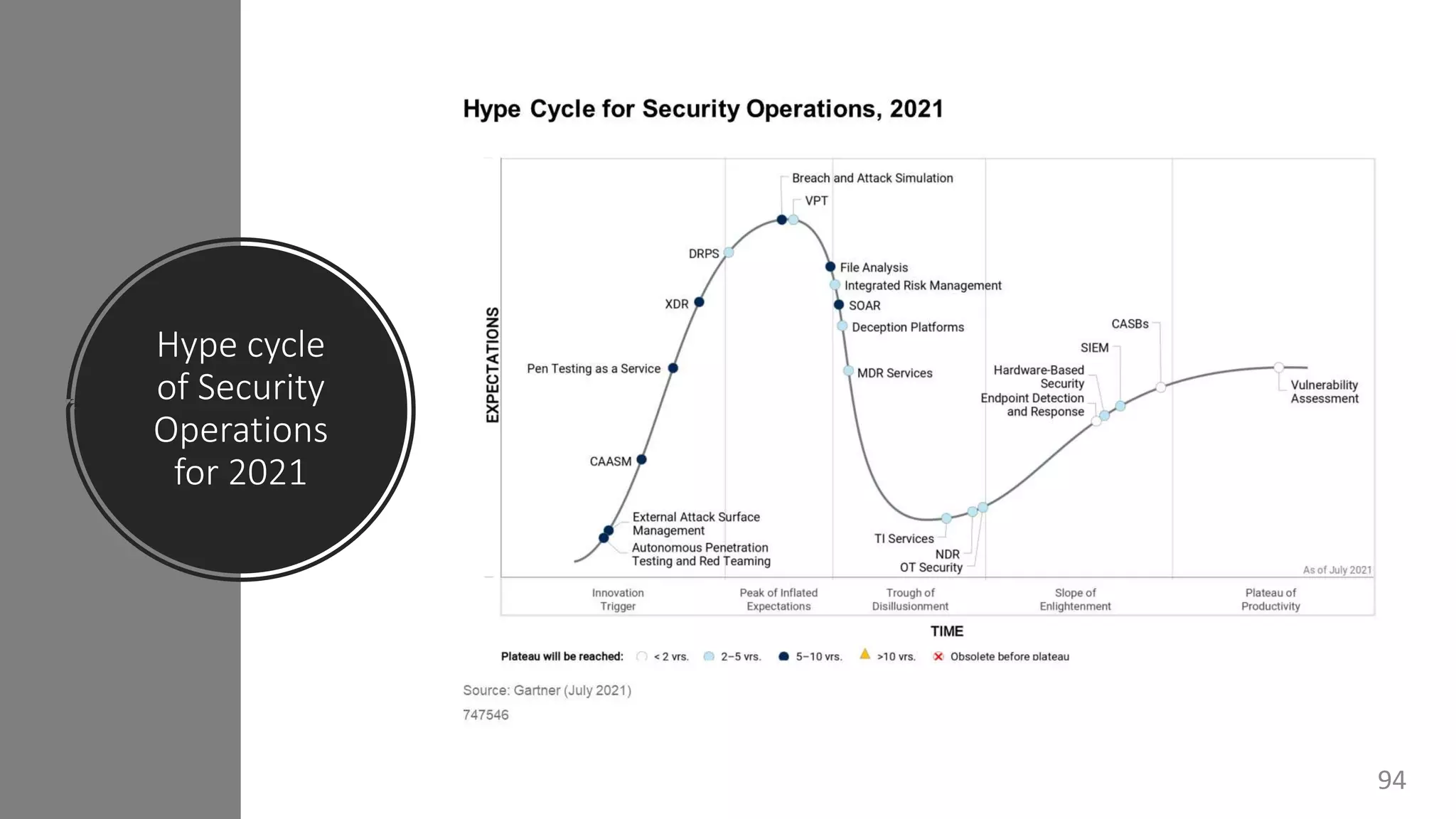 @arafkarsh arafkarsh
Hype cycle
of Security
Operations
for 2021
94
 