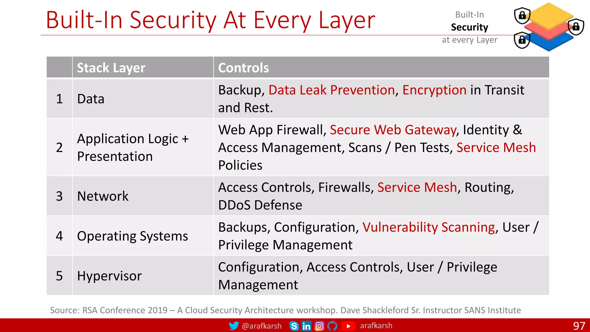 @arafkarsh arafkarsh
Built-In Security At Every Layer
97
Stack Layer Controls
1 Data
Backup, Data Leak Prevention, Encryption in Transit
and Rest.
2
Application Logic +
Presentation
Web App Firewall, Secure Web Gateway, Identity &
Access Management, Scans / Pen Tests, Service Mesh
Policies
3 Network
Access Controls, Firewalls, Service Mesh, Routing,
DDoS Defense
4 Operating Systems
Backups, Configuration, Vulnerability Scanning, User /
Privilege Management
5 Hypervisor
Configuration, Access Controls, User / Privilege
Management
Source: RSA Conference 2019 – A Cloud Security Architecture workshop. Dave Shackleford Sr. Instructor SANS Institute
Built-In
Security
at every Layer
 