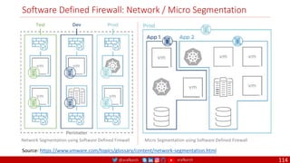 @arafkarsh arafkarsh
Software Defined Firewall: Network / Micro Segmentation
114
Network Segmentation using Software Defined Firewall Micro Segmentation using Software Defined Firewall
Source: https://www.vmware.com/topics/glossary/content/network-segmentation.html
 