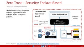@arafkarsh arafkarsh
Zero Trust – Security: Enclave Based
117
Device
Agent
PEP
Policy Decision Point
ZT Aware
Network IDS/IPS
Control Plane
Data Plane
User
App
PEP
Gateway
Source: Page 183: Zero Trust Security: An Enterprise Guide by Jason Garbis, Jerry W Chapman
Enclave Based
Deployment
Model
Zero Trust Deployment Models
Encrypted Tunnel
Data
Implicit Trust Zone
Zero Trust will bring changes to
network segmentation and
network traffic encryption
patterns.
Resource Enclave
Resource = Data, Documents, Apps, Services, Files etc.
Host IDS/IPS
ZT Aware
IDS/IPS
Host IDS/IPS
Host IDS/IPS
NIDPS
 