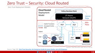 @arafkarsh arafkarsh
Zero Trust – Security: Cloud Routed
118
Device
PEP
Policy Decision Point
Control
Plane
Data
Plane
User
App
Cloud Routed
Deployment
Model
Zero Trust Deployment Models
Resource = Data, Documents, Apps, Services, Files etc.
PEP
Subject
Source: Page 183: Zero Trust Security: An Enterprise Guide by Jason Garbis, Jerry W Chapman
ZT Aware
Network IDS/IPS
Agent
PEP
Host IDS/IPS
PEP
Gateway
Resource Enclave
Host IDS/IPS
Host IDS/IPS
NIDPS
Encrypted Tunnel
Data
Implicit Trust Zone
 
