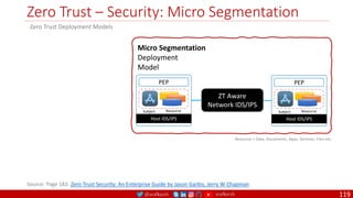 @arafkarsh arafkarsh
Zero Trust – Security: Micro Segmentation
119
Micro Segmentation
Deployment
Model
Zero Trust Deployment Models
Resource = Data, Documents, Apps, Services, Files etc.
Source: Page 183: Zero Trust Security: An Enterprise Guide by Jason Garbis, Jerry W Chapman
PEP
Subject Resource
Host IDS/IPS
PEP
Subject Resource
Host IDS/IPS
ZT Aware
Network IDS/IPS
 