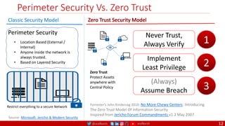 @arafkarsh arafkarsh
Perimeter Security Vs. Zero Trust
12
Classic Security Model
Perimeter Security
• Location Based (External /
Internal)
• Anyone inside the network is
always trusted.
• Based on Layered Security
Never Trust,
Always Verify 1
Implement
Least Privilege 2
(Always)
Assume Breach 3
Forrester's John Kindervag 2010: No More Chewy Centers: Introducing
The Zero Trust Model Of Information Security
Inspired from Jericho Forum Commandments v1.2 May 2007
Source: Microsoft: Jericho & Modern Security
Restrict everything to a secure Network
Zero Trust
Protect Assets
anywhere with
Central Policy
 