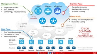 @arafkarsh arafkarsh 128
Mana
SD-WAN
Edge
Appliances
Routers
MPLS
DIA
DSL
4G/5G
Branch Remote Data Center Branch Cloud Branch
• Zero Touch Provisioning
• On-Premise or Cloud
• Physical or Virtual
Data Plane
vSmart Controllers
• Routing and Security Policies
• Horizontal Scaling
Control Plane
vManage
• Single Pane of Glass
• RBAC and APIs
• Monitoring / Troubleshooting
Management Plane
Cisco
SD-WAN
(Viptela)
Architecture
vEdge
vEdge
vAnalytics
• Carrier Performance
• Bandwidth Forecasting
• Machine Learning
Analytics Plane
SD-WAN
Fabric
vEdge Cloud
Overlay
Network
Source: Cisco SD-WAN
Getting Started Guide
Cloud /
On-Premise
vBond
 