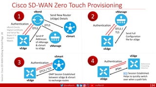 @arafkarsh arafkarsh
Cisco SD-WAN Zero Touch Provisioning
134
Send New Router
(vEdge) Details
DTLS
DTLS
vBond
vSmart
vEdge
vManage
Send IP
Addresses
of vManage
& vSmart
to vEdge
Authentication
DTLS /
TLS
Authentication
vEdge
vManage
Send Full
Configuration
file for vEdge
1 2
Authentication
vSmart
OMP Session Established
between vEdge & vSmart
to exchange routes
3
vEdge
Authentication
vEdge
BFD Session Established.
Helps to quickly switch
over when a path fails
4
vEdge
vBond Checks.
Digital Certificate
and Serial No.
Reject if it
Doesn’t
Match.
Bidirectional
Forwarding
Detection
Source:
Cisco
SD-WAN
Getting
Started
Page
28
 