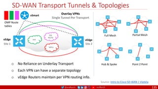 @arafkarsh arafkarsh
SD-WAN Transport Tunnels & Topologies
135
Mana
Mana
Full Mesh
Mana
Partial Mesh
Mana
Hub & Spoke
Mana
Point 2 Point
MPLS
DIA
DSL
4G/5G
vSmart
vEdge vEdge
OMP Route
tables
Site 1 Site 2
o No Reliance on Underlay Transport
o Each VPN can have a separate topology
o vEdge Routers maintain per VPN routing info.
Overlay VPNs
Single Tunnel Per Transport
Source: Intro to Cisco SD-WAN | Viptela
 