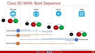@arafkarsh arafkarsh
Cisco SD-WAN: Boot Sequence
138
Source: Cisco SD-WAN Getting Started Page 95
vSmart
vManage vEdge
vBond
OFF ON
OFF ON
OFF ON
OFF ON
1
2
3
4
4.1 4.2
4.3
Authenticate
Sends Config
6
5.1
5.2
Start
Start
Start
Start
7 Authenticate
Sends Config
7.1
7.2
7.3
 
